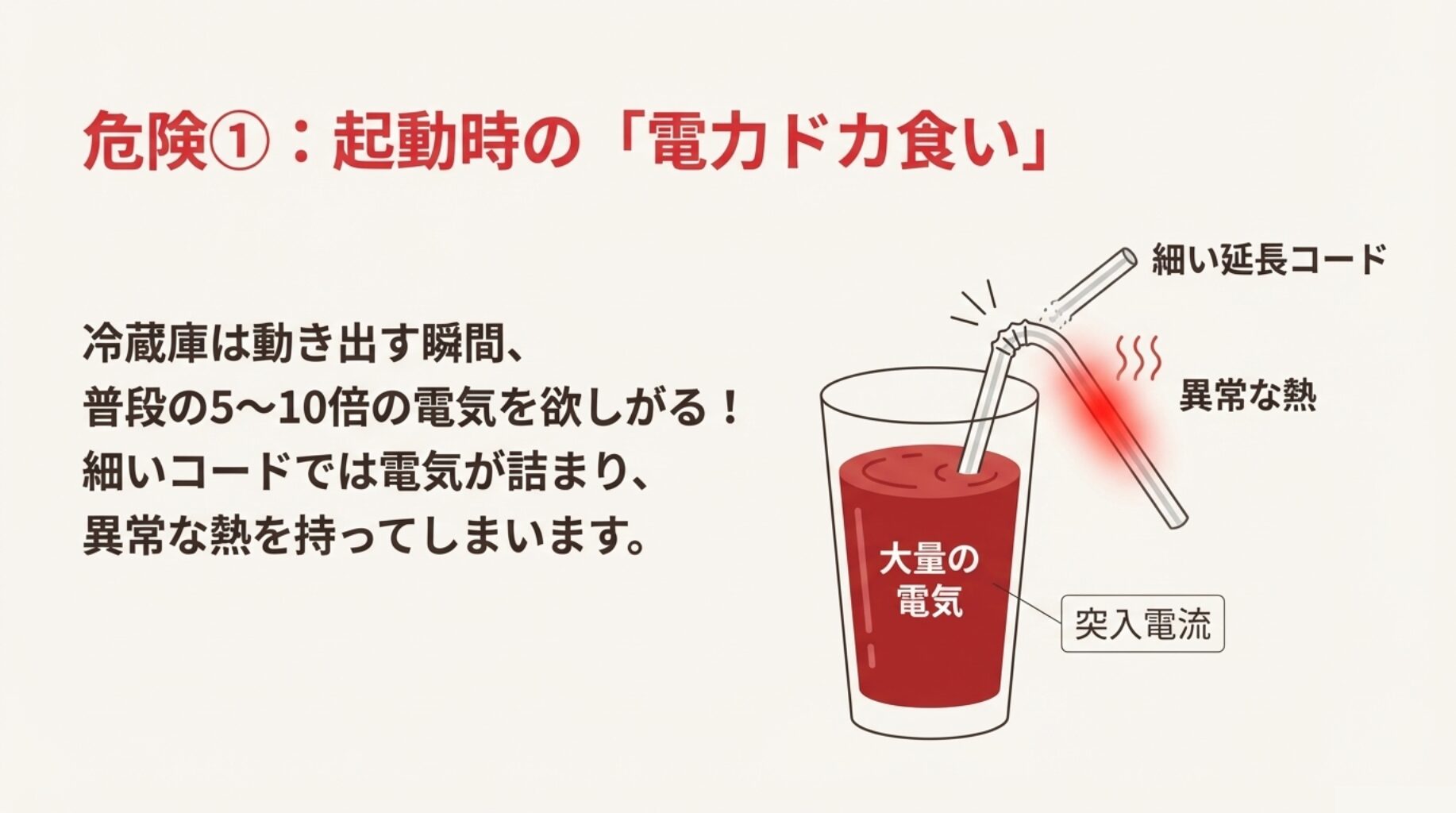 細いストローに大量の液体が流れて詰まる様子と、細いコードに大量の電気が流れて発熱する様子を比較したイラスト。