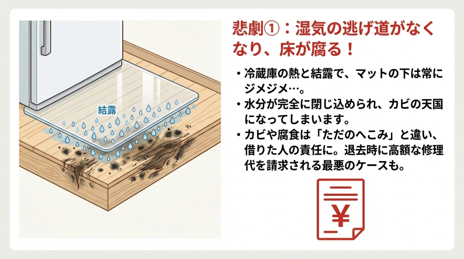 冷蔵庫の熱と結露でマットの下が湿気り、床材が腐食している断面図イラスト。退去時の高額な修繕費用リスクを示唆。
