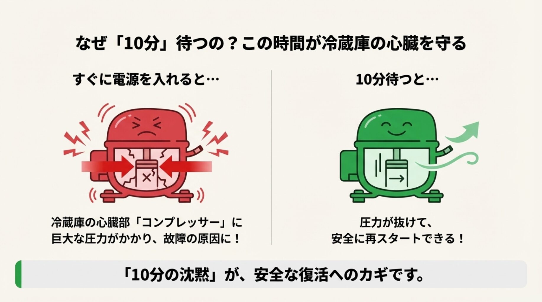 すぐに電源を入れると故障する理由と、10分待つことで圧力が抜けて安全に再スタートできる仕組みの図解