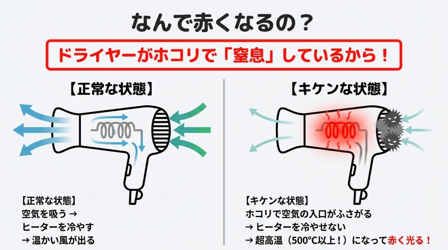 ドライヤーの正常な空気の流れと、ホコリ詰まりによって内部が高温になり赤く光る危険な状態の比較イラスト。