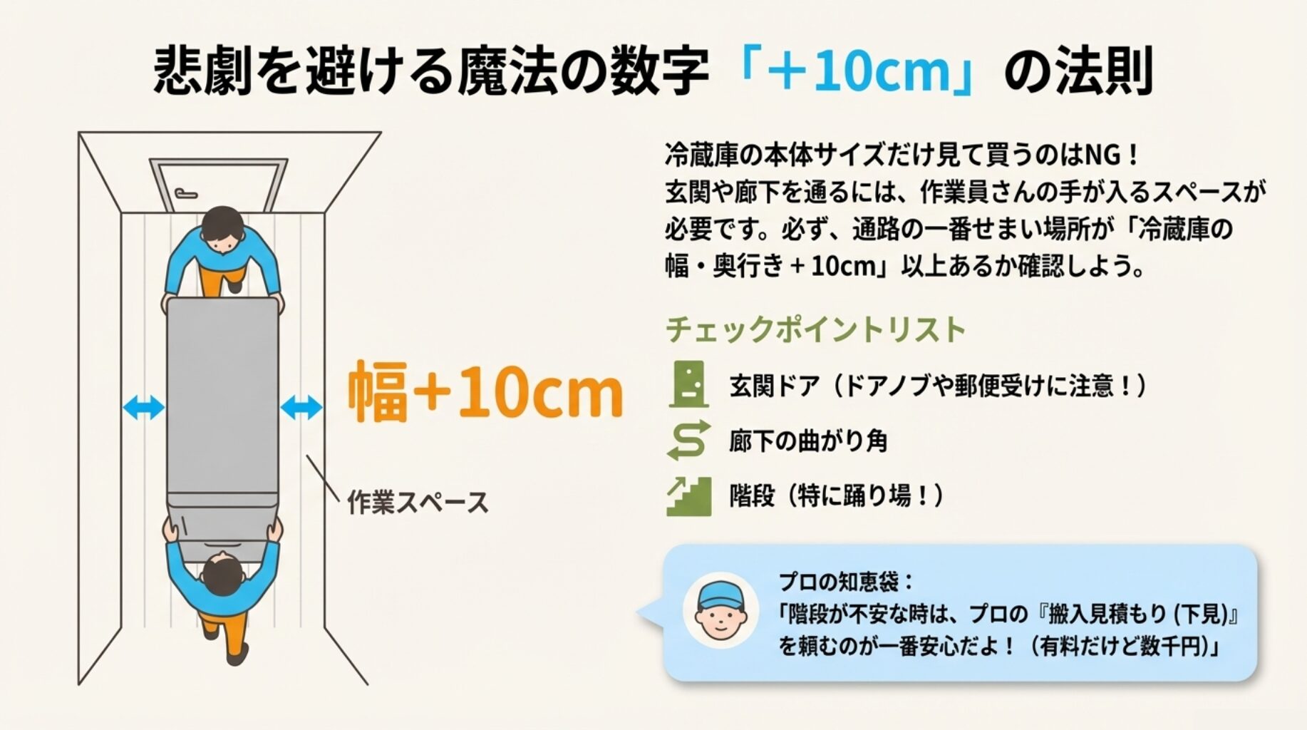 廊下で冷蔵庫を運んでいる作業員のイラスト。冷蔵庫の左右にスペースが必要であることを示し、「幅＋10cm」「作業スペース」と記載されている図。
