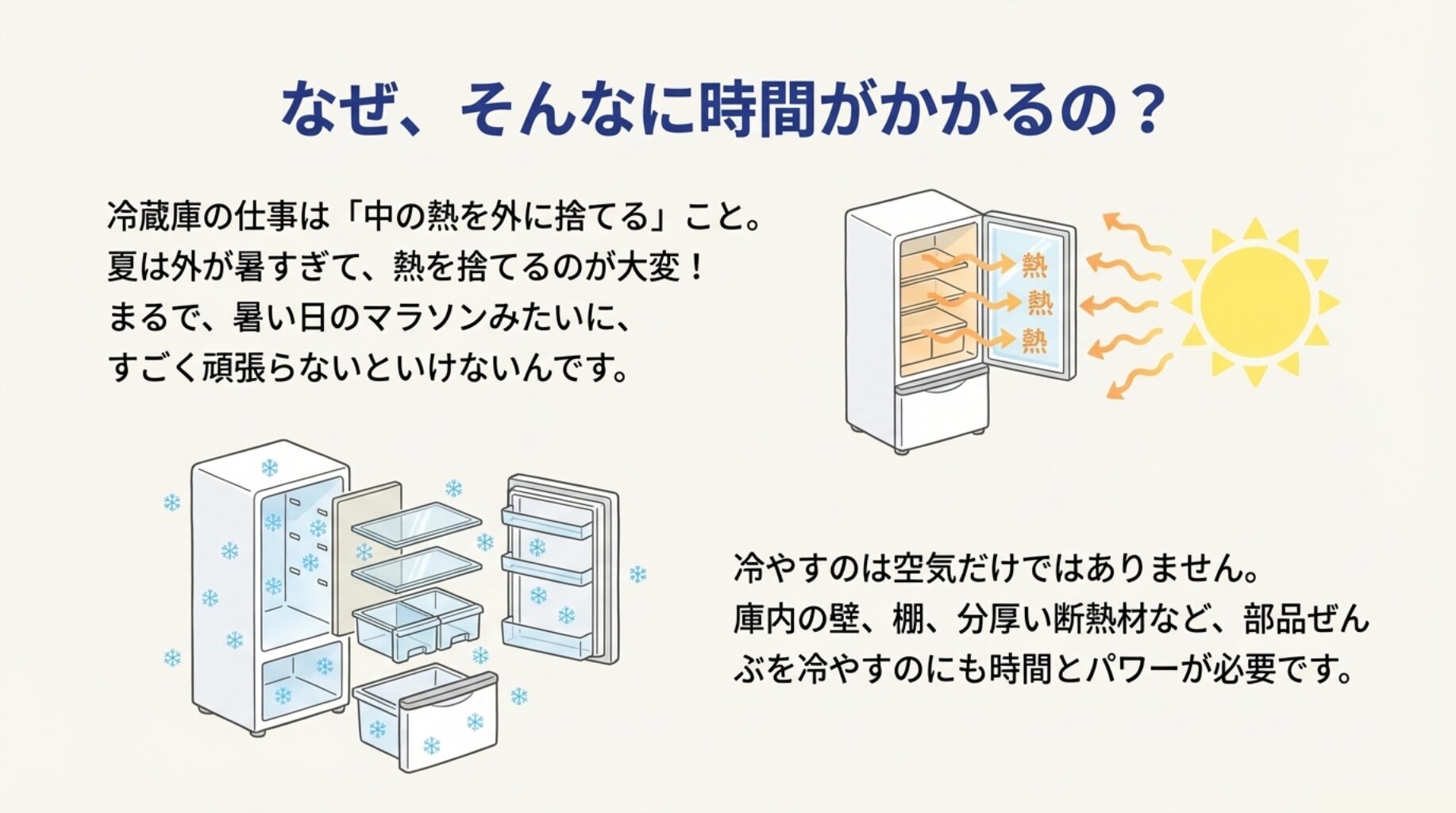 冷蔵庫の中から熱を外へ捨てているイラスト。「夏は外が暑すぎて熱を捨てるのが大変」という解説図。