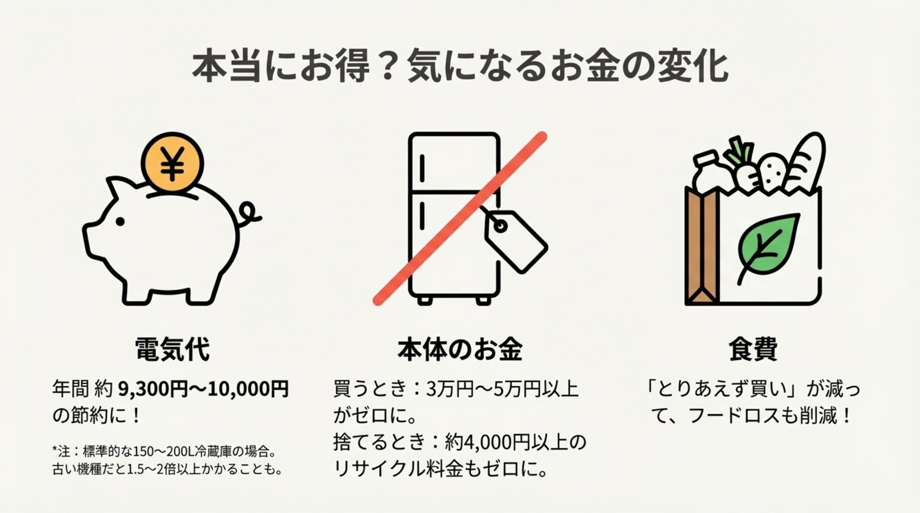 豚の貯金箱のイラスト。電気代が年間約1万円節約できる点、本体購入費やリサイクル料金がゼロになる点、フードロス削減による食費節約効果を解説した図。