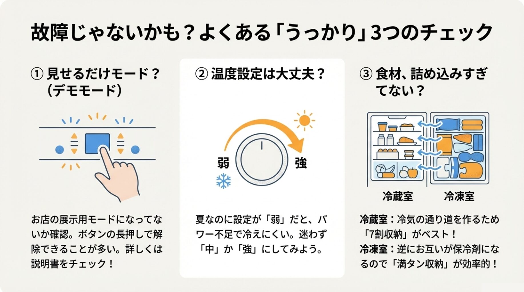 「見せるだけモード（デモモード）」「温度設定」「食材の詰め込みすぎ」の3点をチェックするイラスト。温度調節ダイヤルや冷蔵庫内の収納イメージ図。
