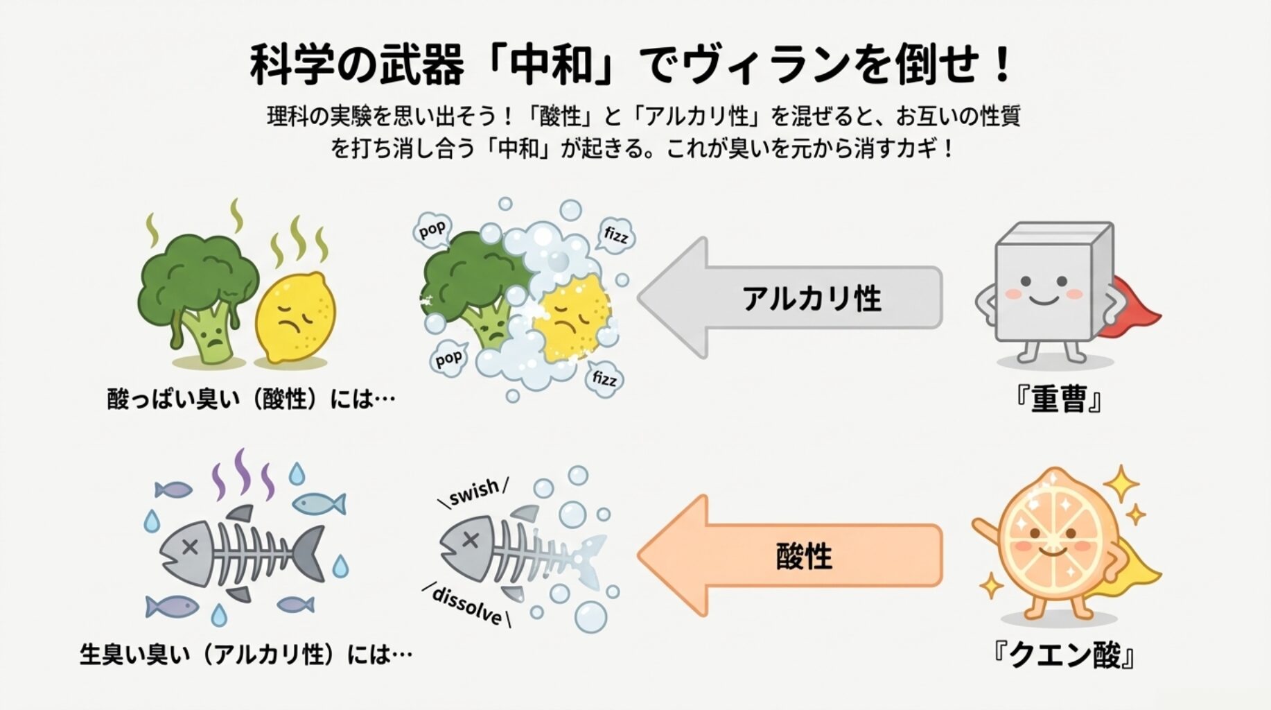 酸性の臭いキャラクターにアルカリ性の重曹をぶつけると、泡となって消える様子を描いたイラスト。「中和でヴィランを倒せ」という説明。