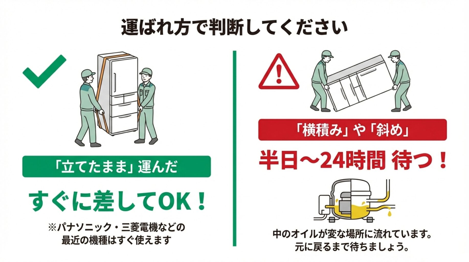 冷蔵庫を立てて運んだ場合と横積みにした場合の比較図。横積みにするとコンプレッサー内のオイルが配管に流れ込み、故障の原因になる様子。
