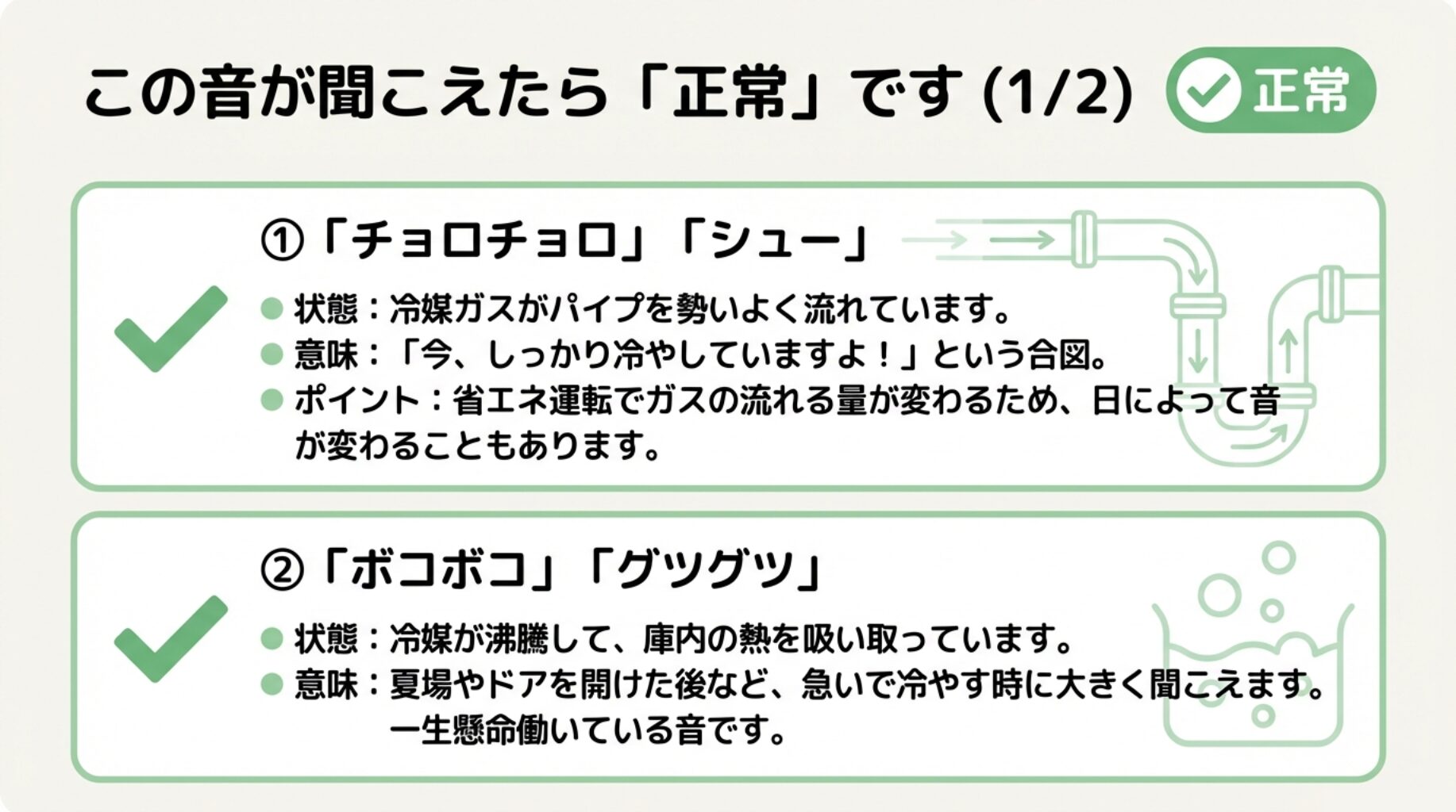 冷媒ガスが流れる「チョロチョロ」音と、沸騰する「ボコボコ」音が正常であることを示す解説スライド。
