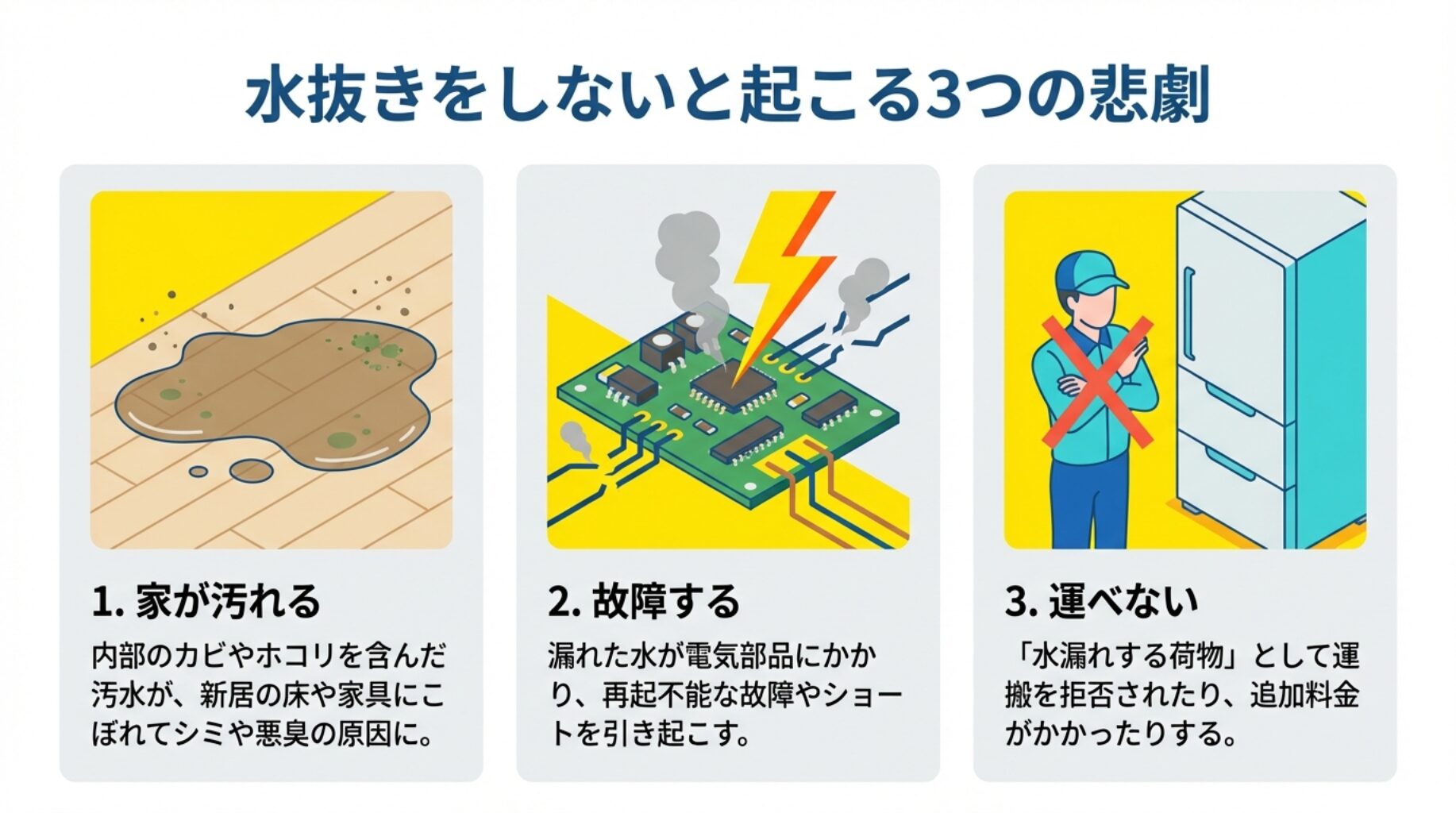 水抜き忘れによる3大リスク。1.汚水による床の汚損、2.基板故障、3.運搬拒否や追加料金の発生。