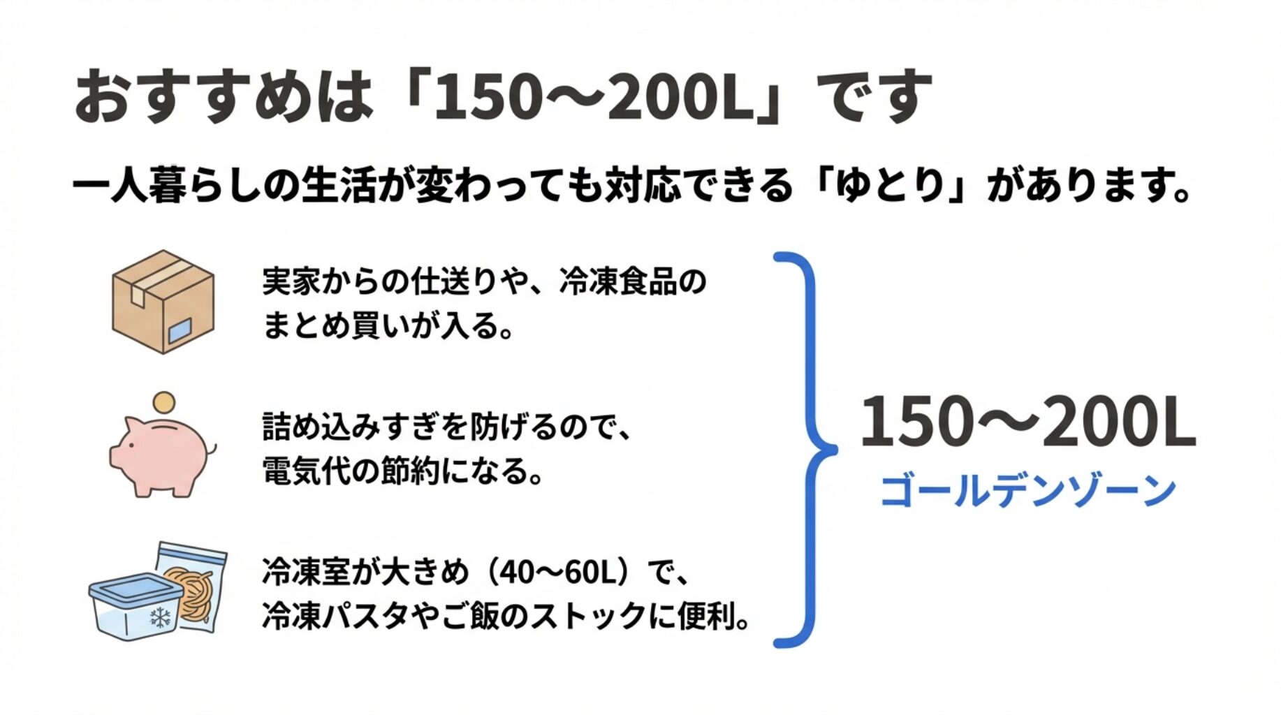 150〜200Lの冷蔵庫がおすすめな理由。まとめ買いや作り置きに対応でき、電気代の節約や詰め込みすぎ防止になるメリットの解説図。