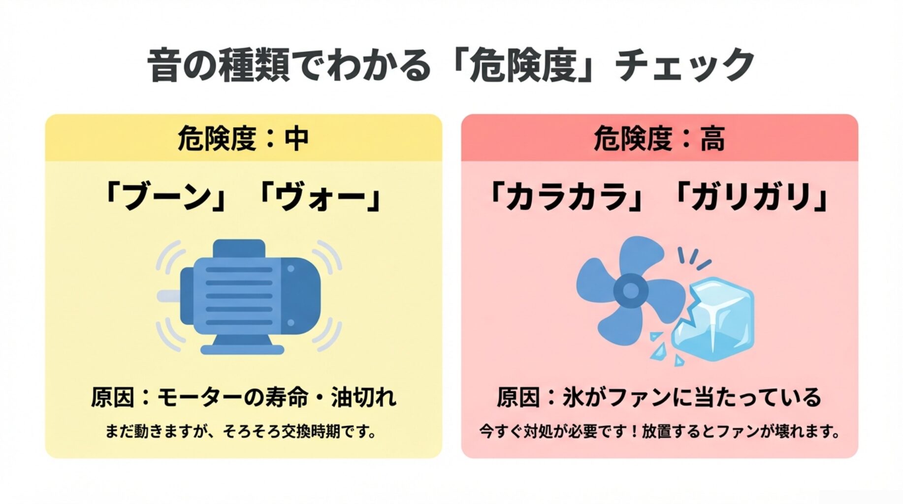 「ブーン」はモーター寿命（危険度：中）、「カラカラ」は氷の接触（危険度：高）を示す比較イラスト