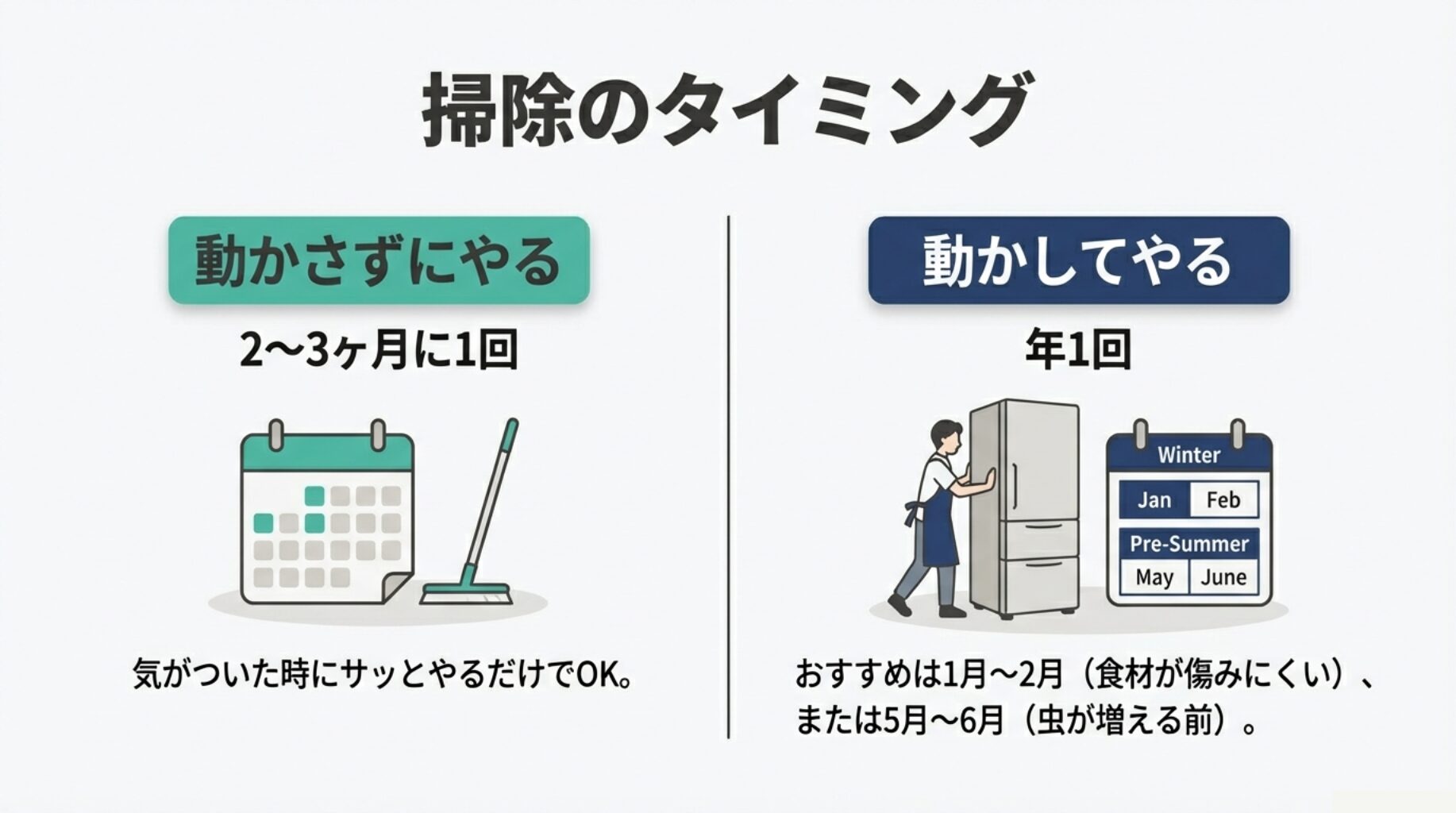 動かさない掃除は2〜3ヶ月に1回、動かす掃除は年1回（1月〜2月または5月〜6月）を推奨するカレンダーのイラスト