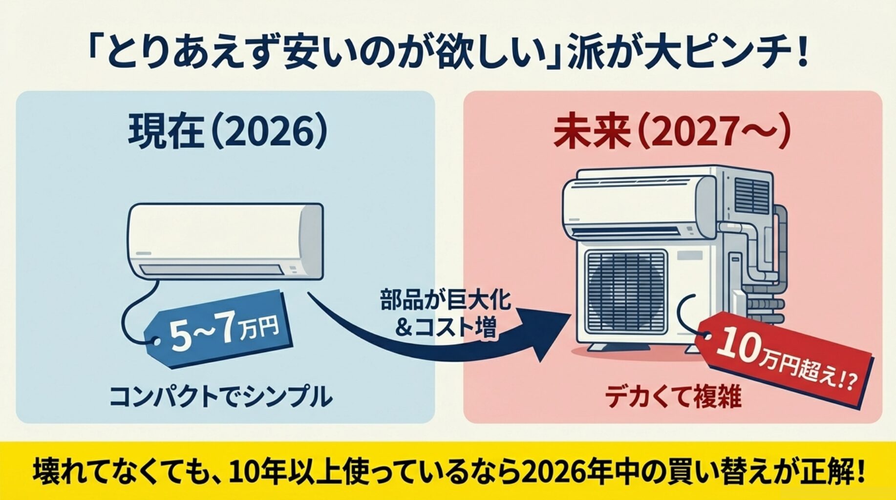 2026年の5〜7万円のシンプルエアコンが、2027年には部品の巨大化により10万円超えになる予測図