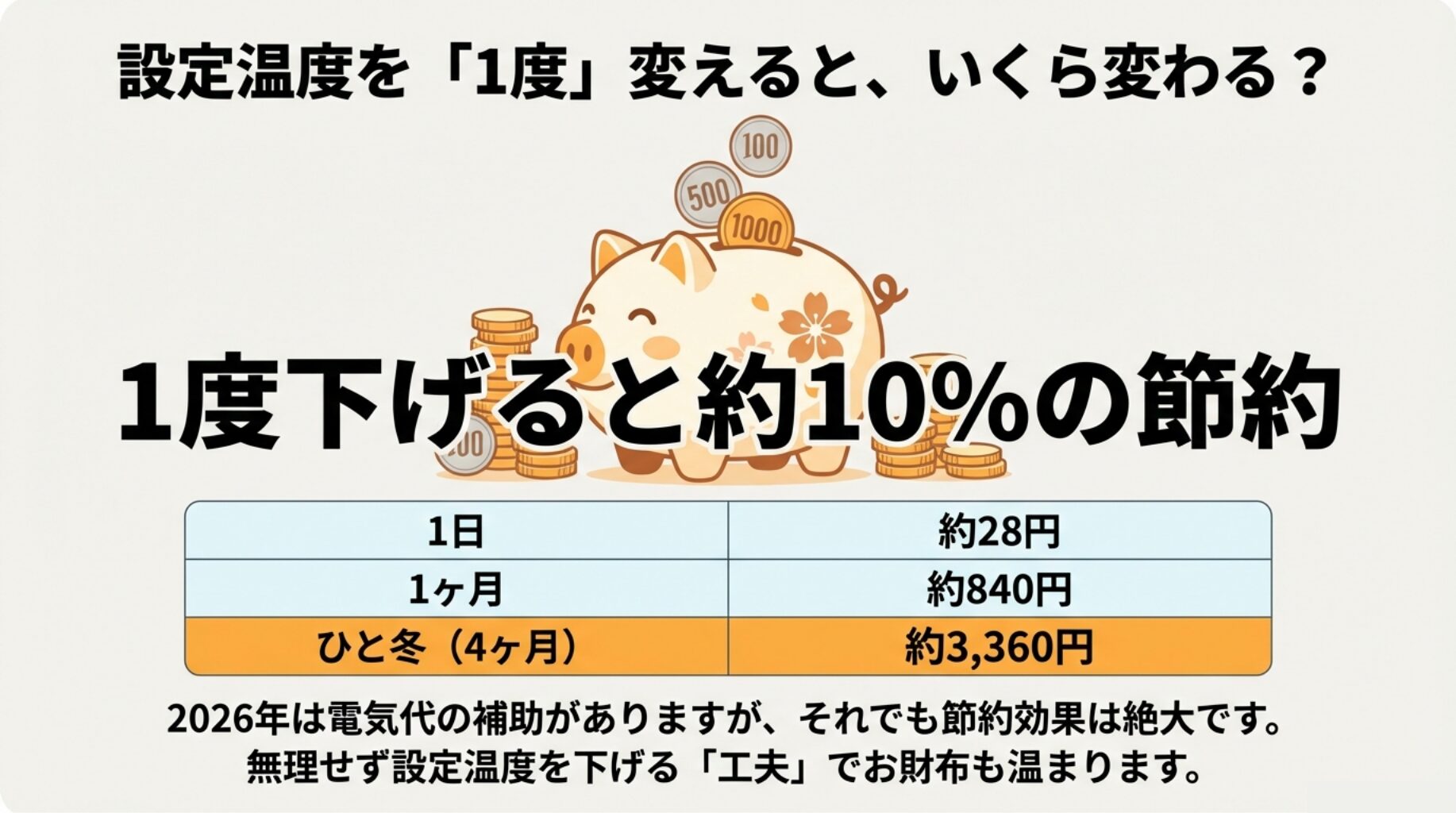 エアコン暖房の設定温度を1度下げると約10％の節約になり、ひと冬で約3,360円の差が出ることを示すグラフ。