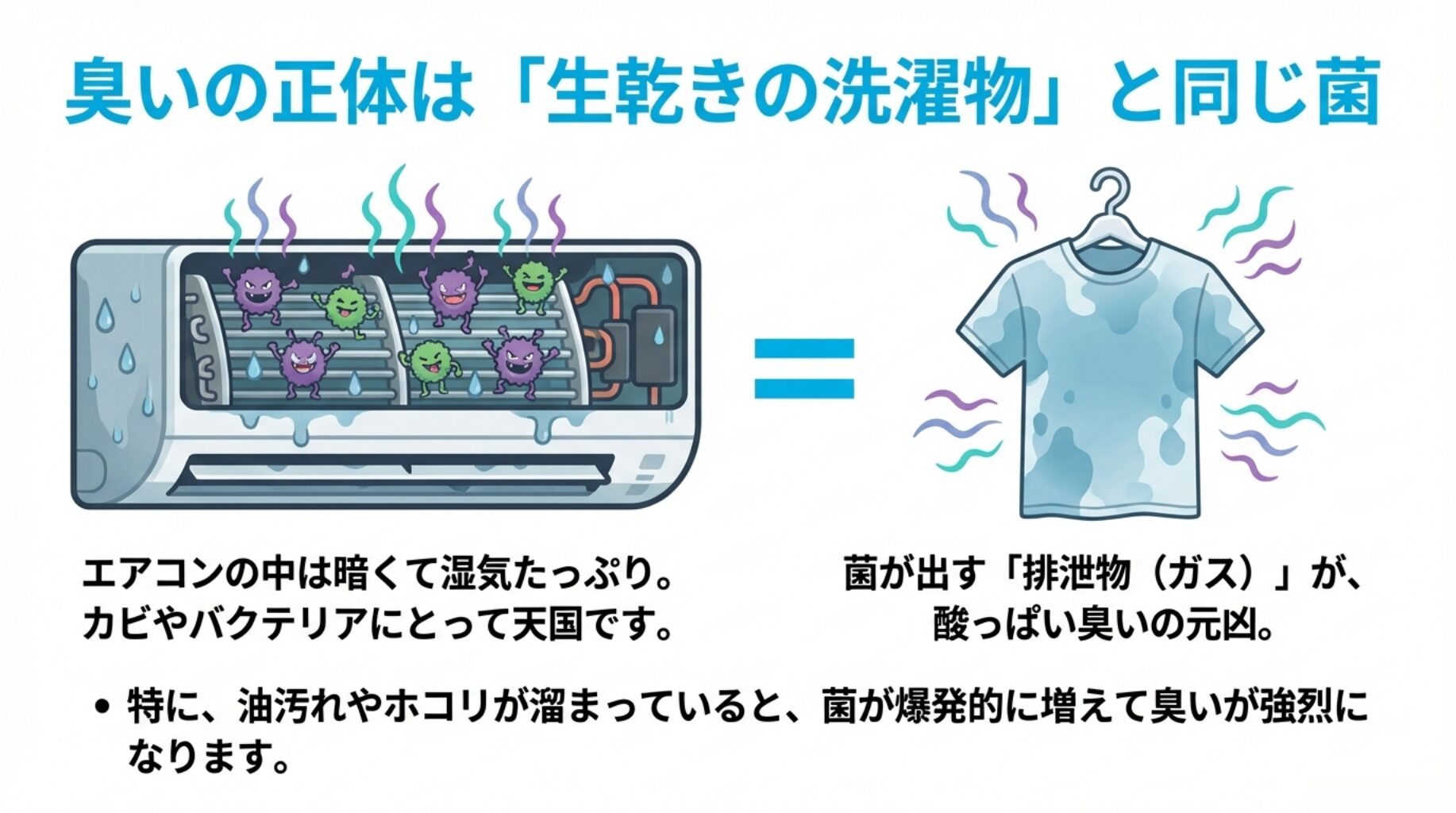 エアコン内部の酸っぱい臭いの正体が、生乾きの洗濯物と同じモラクセラ菌などの雑菌であることを示すイラスト