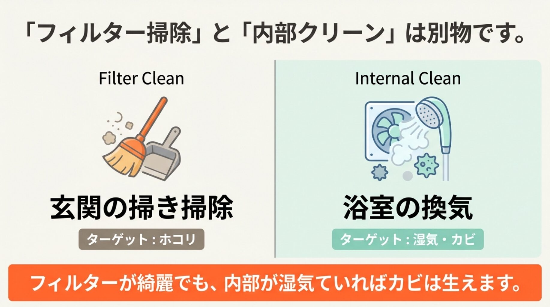 フィルター掃除はホコリ除去、内部クリーンは湿気・カビ除去という役割の違いを示した図