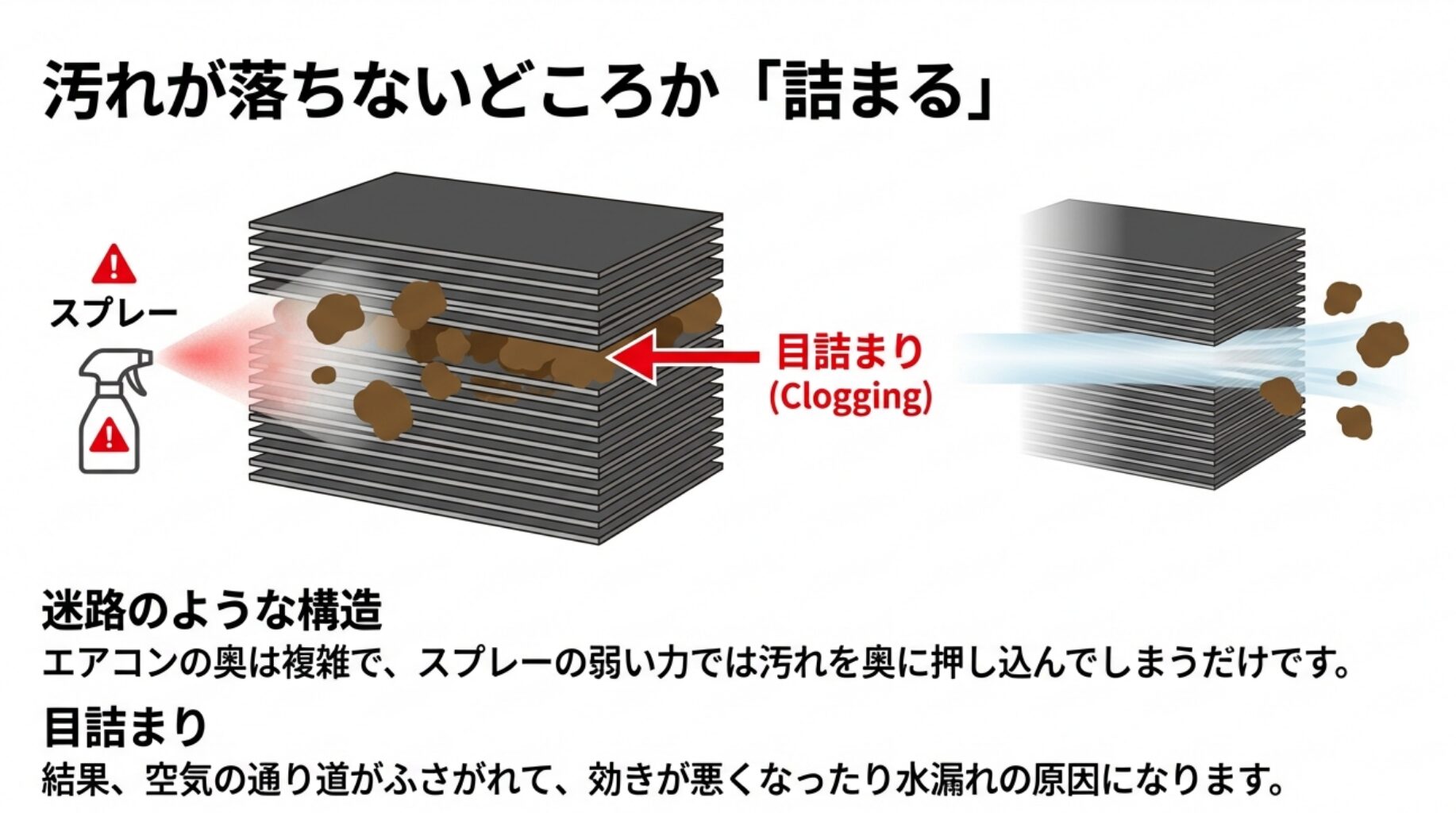 エアコン内部のアルミフィンの複雑な構造にスプレーをすると、汚れが奥に押し込まれて目詰まり（Clogging）を起こす様子を図解したイラスト。