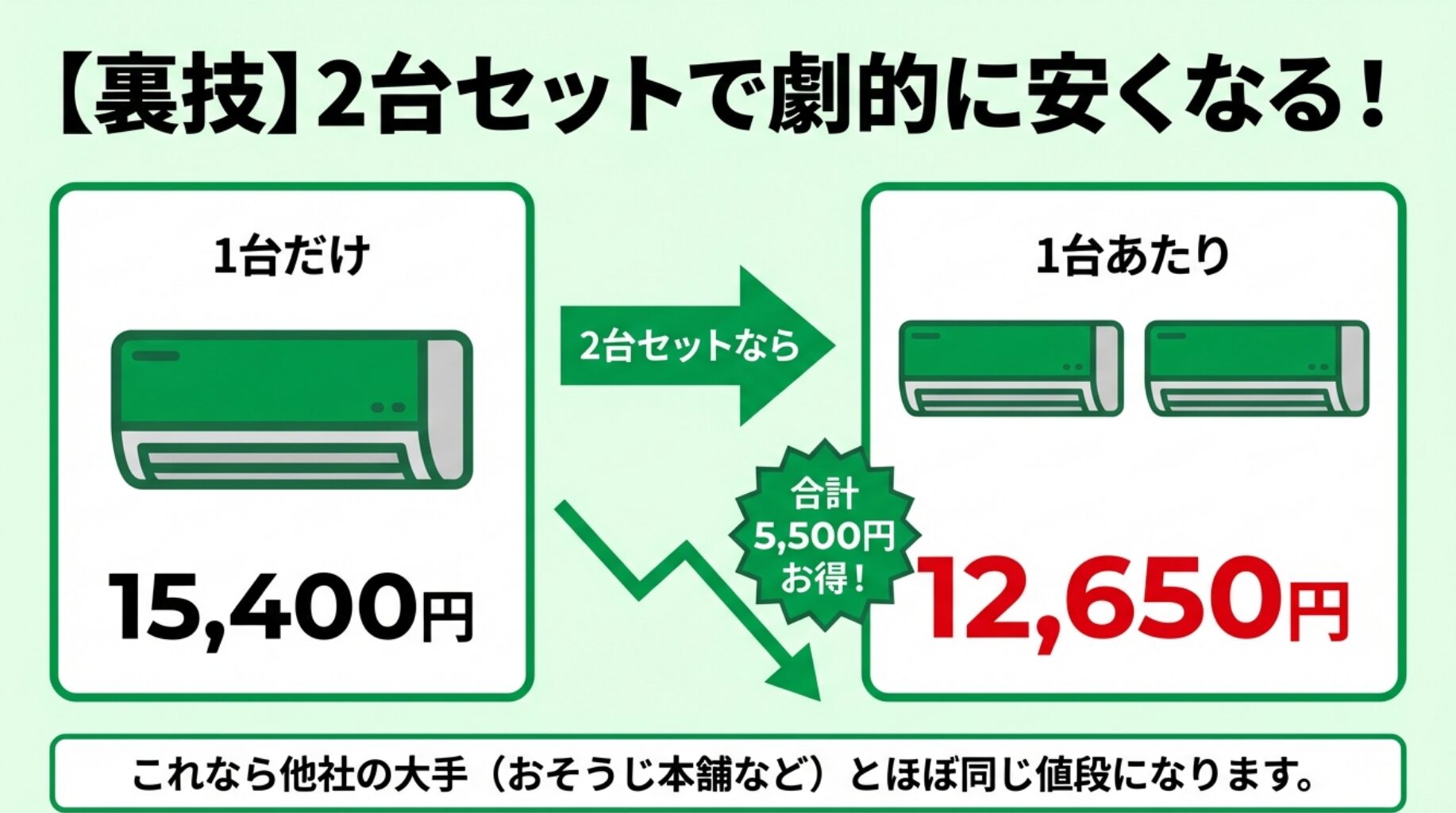 エアコンクリーニングを2台セットで依頼すると1台あたり12,650円になり、5,500円お得になる計算式
