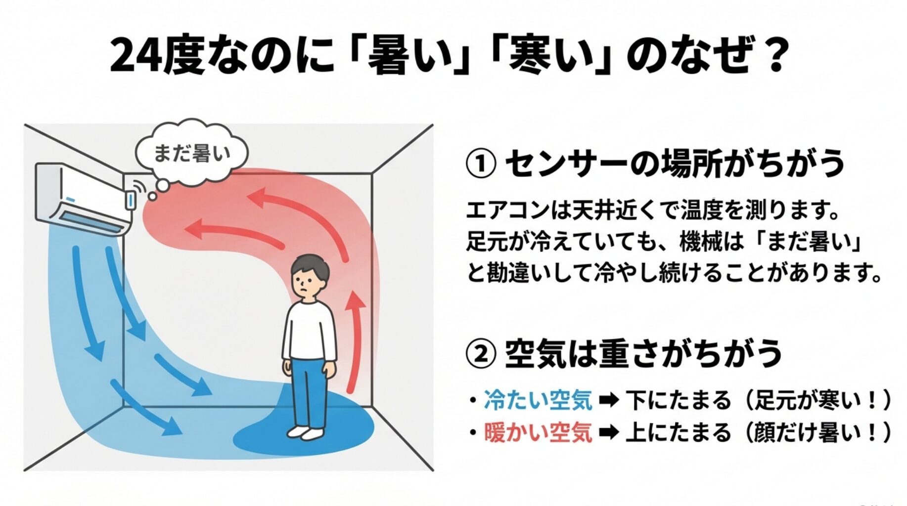暖かい空気は上へ、冷たい空気は下へ溜まるため、センサーと足元で温度差が生じる仕組みの図解