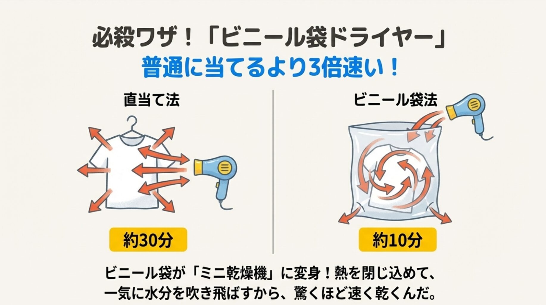 ドライヤーを直接当てる方法は約30分かかるのに対し、ビニール袋を使う方法は熱を閉じ込めるため約10分で乾くことを示した比較図。
