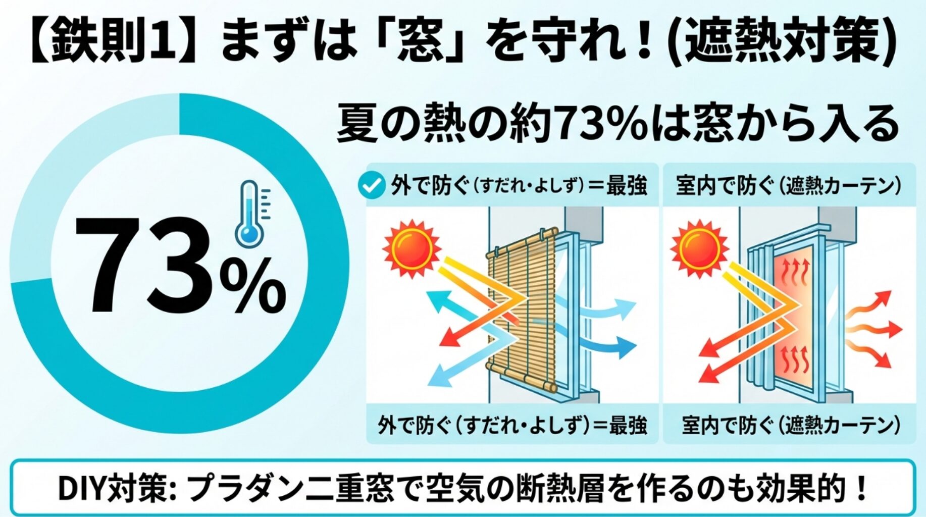 夏の熱の約73%は窓から入ることを示し、外で防ぐ「すだれ・よしず」が最強であること、室内で防ぐ「遮熱カーテン」の効果を比較したイラストスライド。