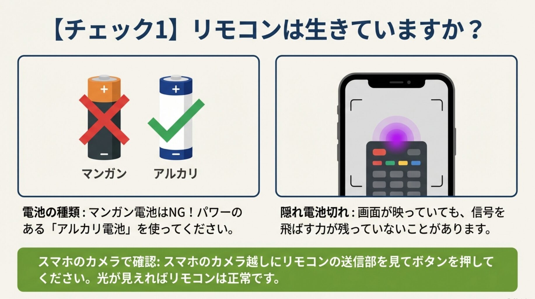 リモコンチェックのポイント図解。マンガン電池はNGでアルカリ電池を使うこと、スマホのカメラ越しに送信部の光を確認する方法を描いたイラスト。