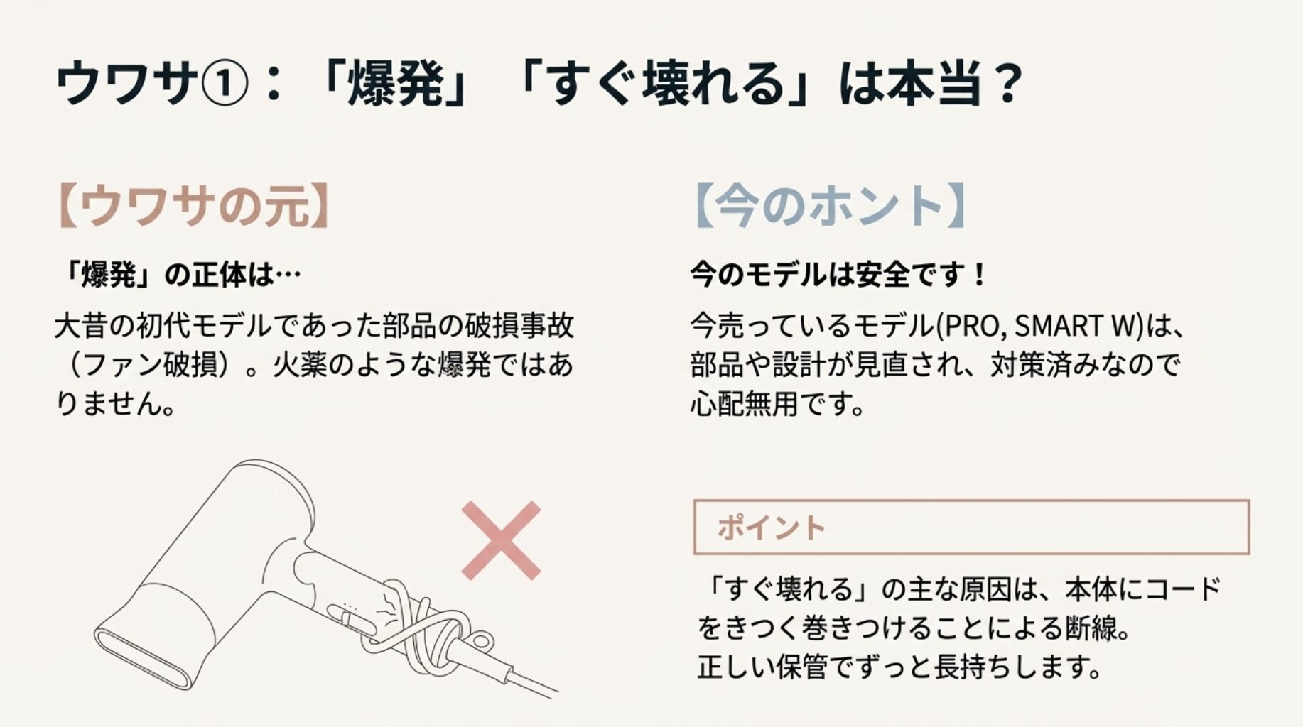 ドライヤーの本体にコードをきつく巻き付けたイラストに大きなバツ印がついている図。爆発のウワサは過去の事例であり、故障の主な原因は断線であることを解説。