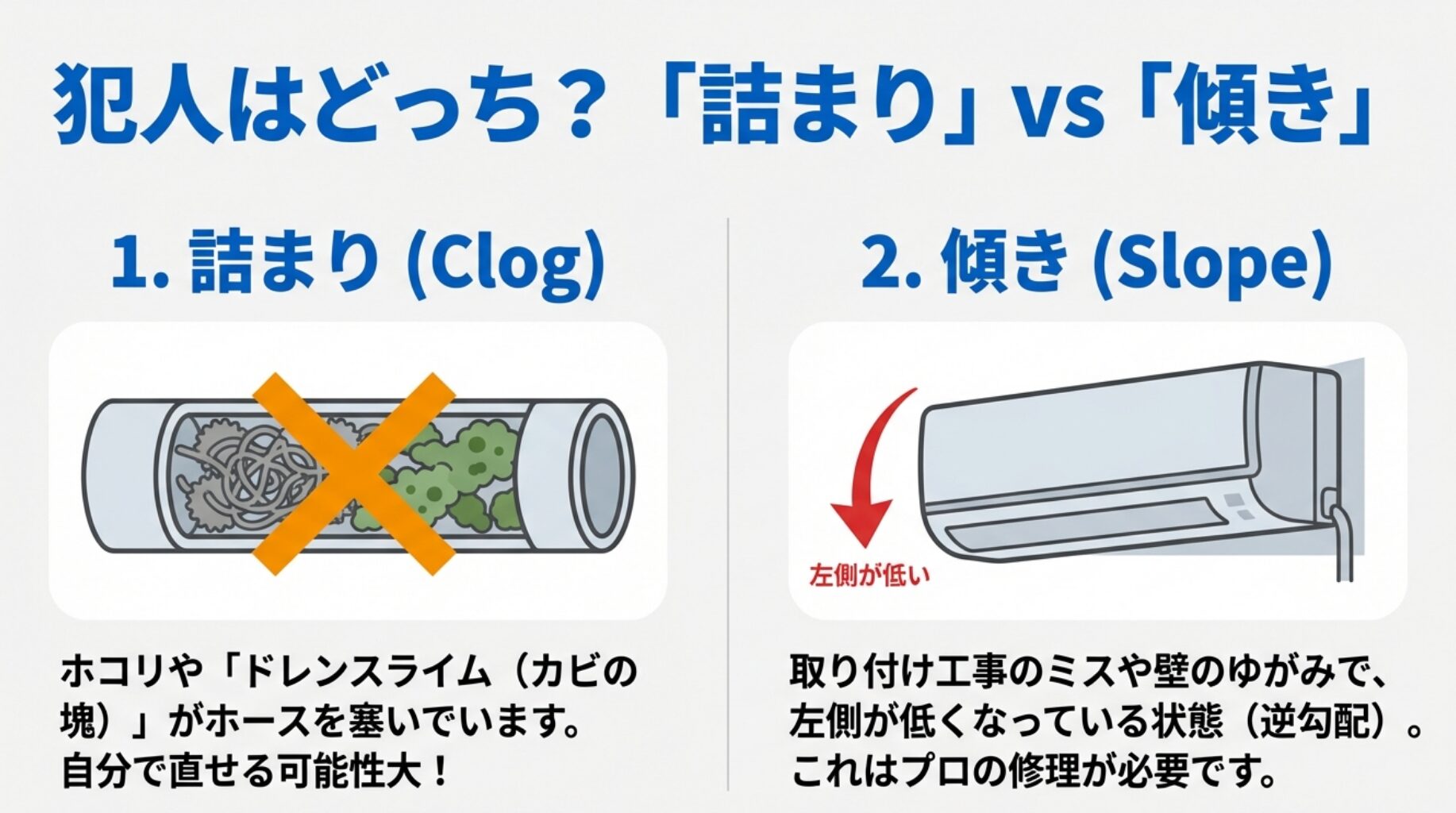ドレンホース内部のゴミ詰まりと、エアコン本体の左側が下がっている逆勾配（傾き）のイラスト