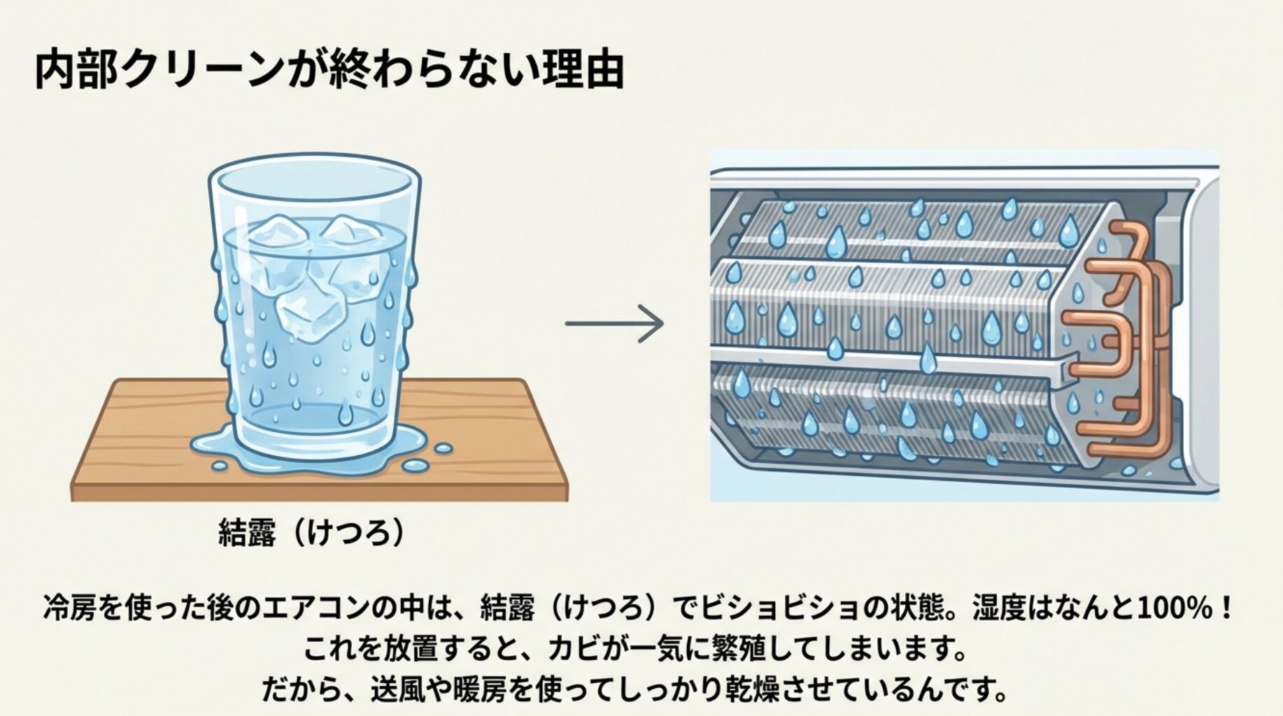 結露したコップのイラストを例に、冷房後のエアコン内部が非常に湿っていることを説明するスライド。