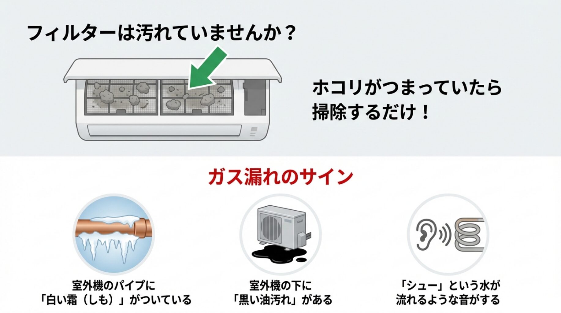 フィルターの汚れ、室外機パイプの白い霜、室外機の下の黒い油汚れなど、エアコンガス漏れのサインを示すイラスト