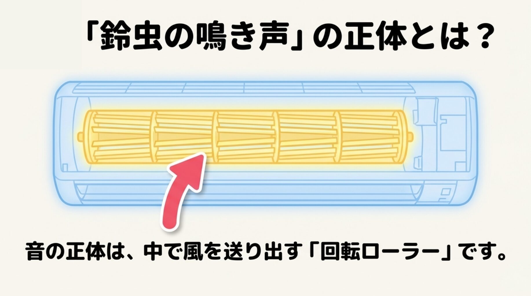 鈴虫の鳴き声の正体は中で風を送り出す回転ローラーであることを示し、エアコン内部の部品を矢印で指し示している図解スライド