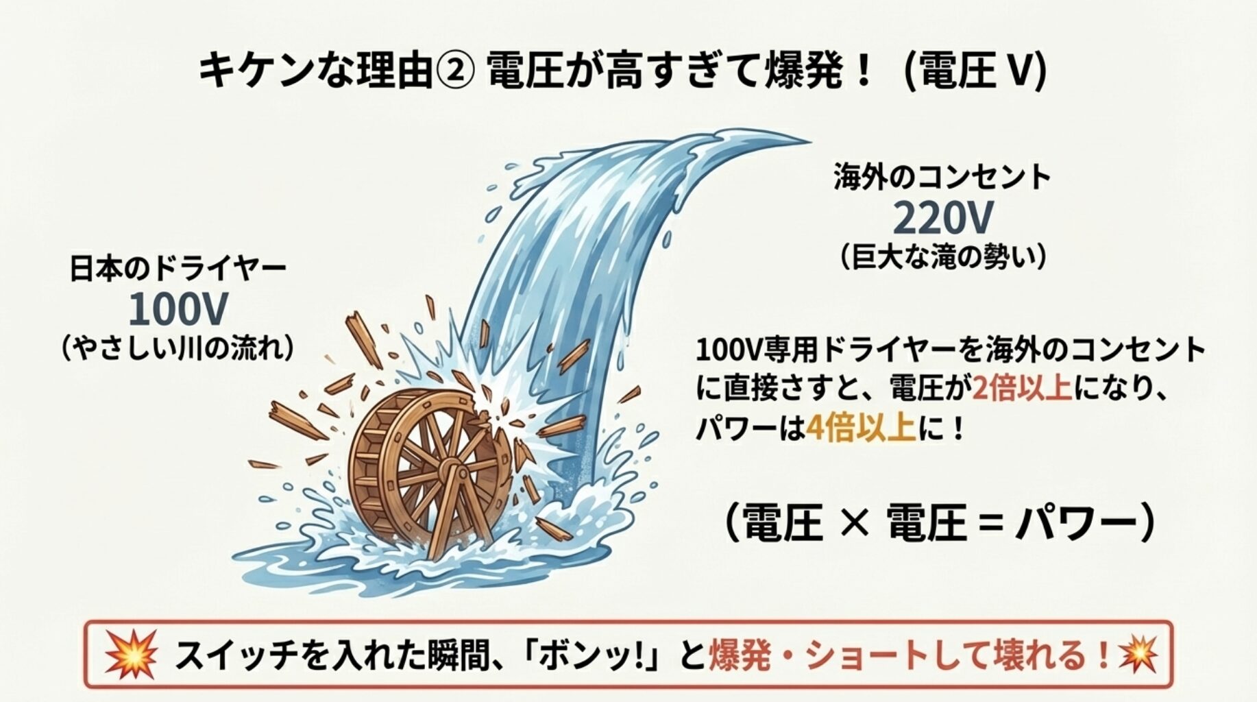 日本の100V対応ドライヤーを海外の220Vコンセントに繋ぐと、電圧が倍になりパワーが4倍になって爆発する様子を描いたイラスト