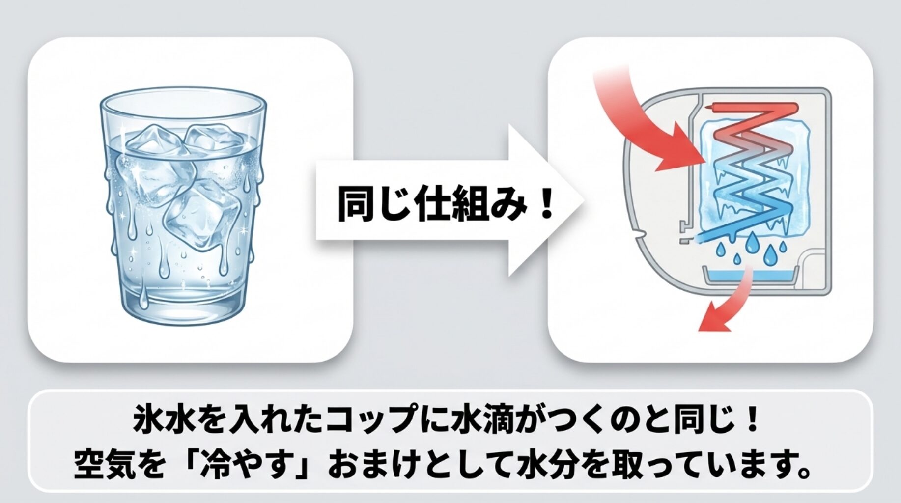 氷水を入れたコップに水滴がつくイラストとエアコン内部の図解。空気を冷やすおまけとして水分を取っていることを説明する画像