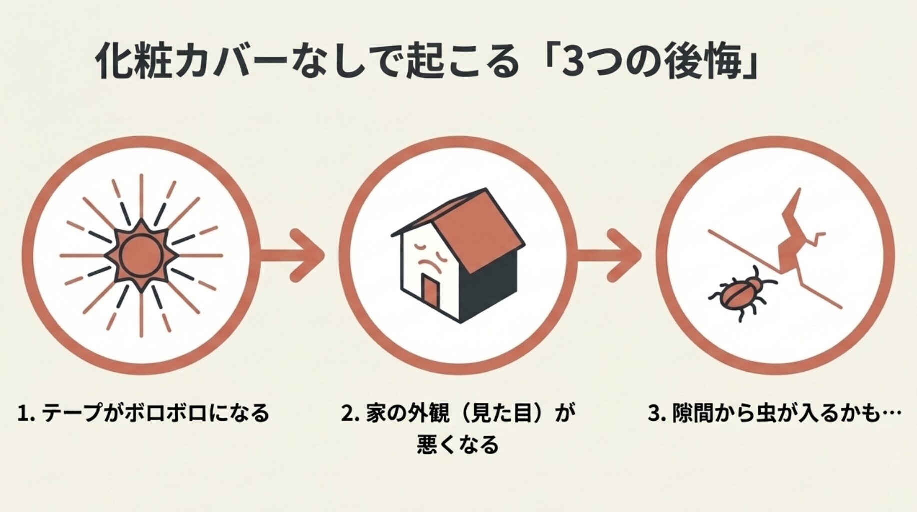 太陽のアイコンとともに、化粧カバーなしで起こる3つの後悔(1.テープがボロボロになる、2.家の外観が悪くなる、3.隙間から虫が入るかも)が箇条書きで書かれたイラスト。