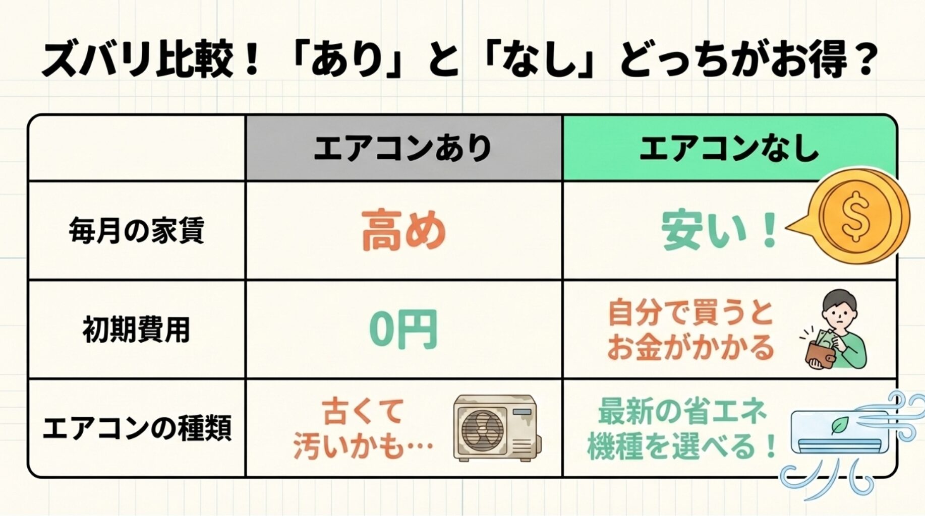 エアコンあり物件となし物件の毎月の家賃、初期費用、エアコンの種類を比較した表