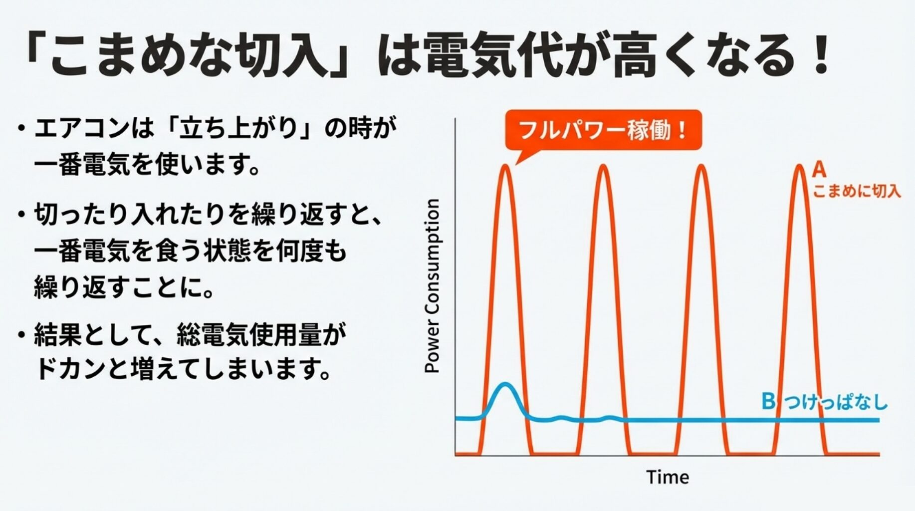 エアコンの消費電力を示す折れ線グラフの画像 。エアコンは立ち上がりの時に一番電気を使うため、こまめに切入するとフルパワー稼働を繰り返すことになる 。結果として総電気使用量がドカンと増えてしまい、電気代が高くなることを説明している 。