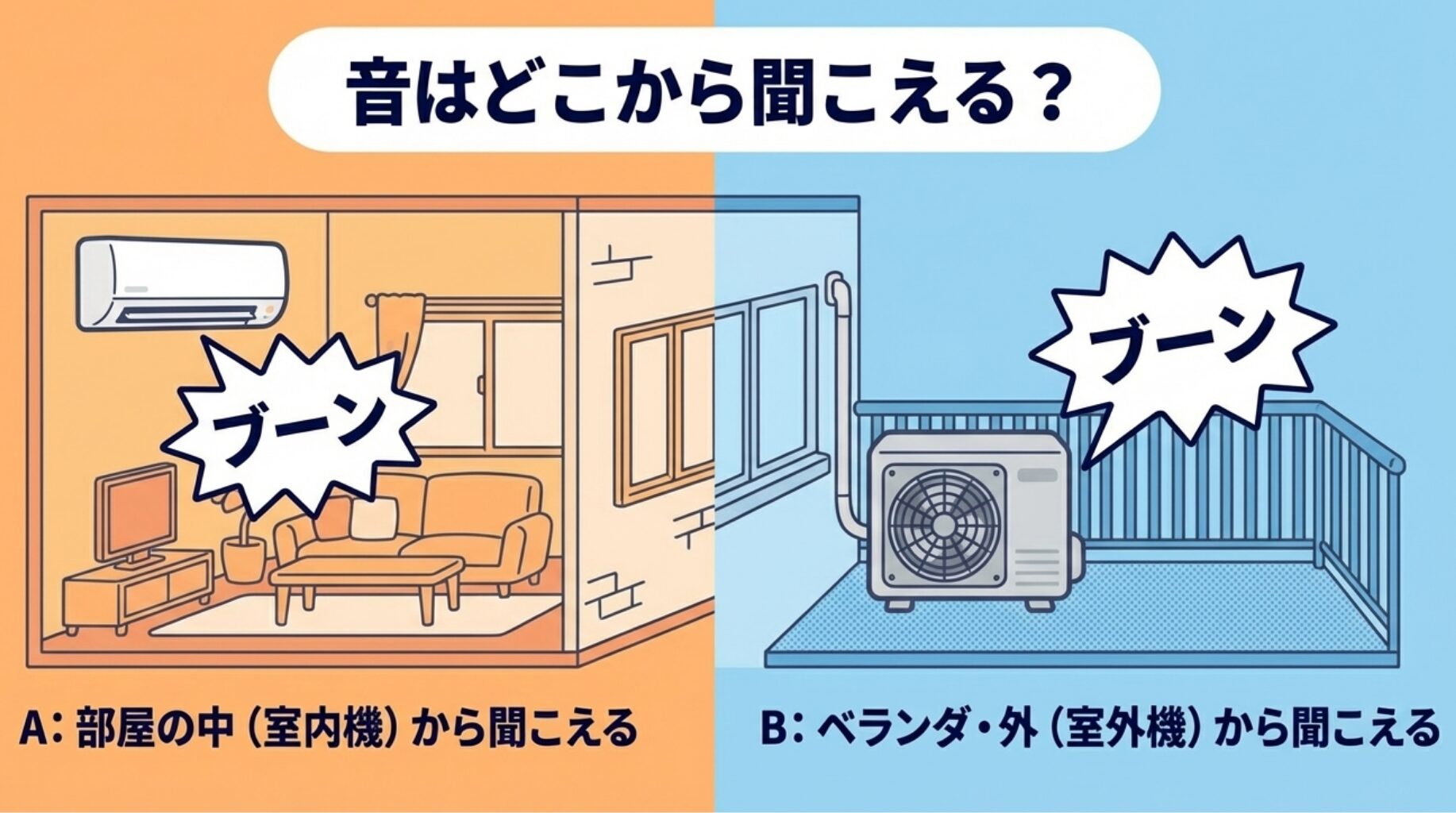 部屋の中（室内機）から聞こえるか、ベランダ・外（室外機）から聞こえるかを選択肢として提示しているイラスト。