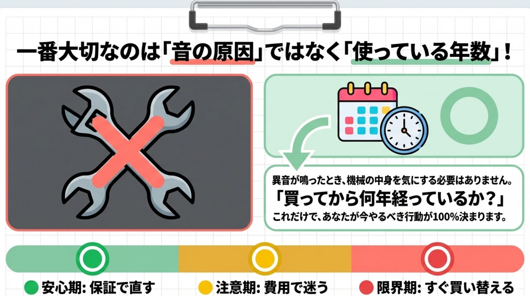 修理のレンチにバツ印がつき、カレンダーと時計に丸印がついたイラスト。異音解決において一番大切なのは音の原因ではなく使っている年数であることを示す画像