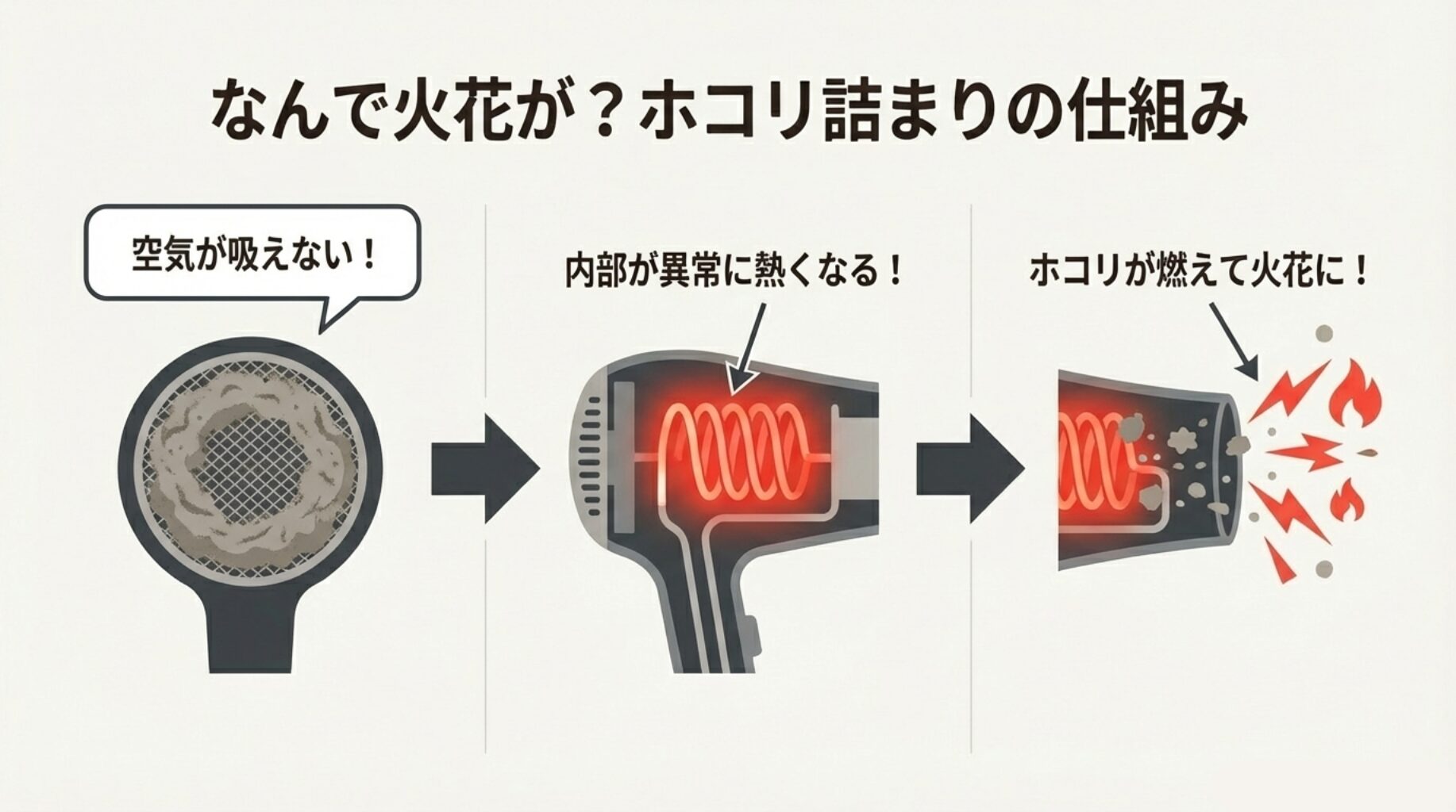 空気が吸えず内部が赤く加熱し、ホコリが燃えて火花が出るメカニズムを解説した図解。
