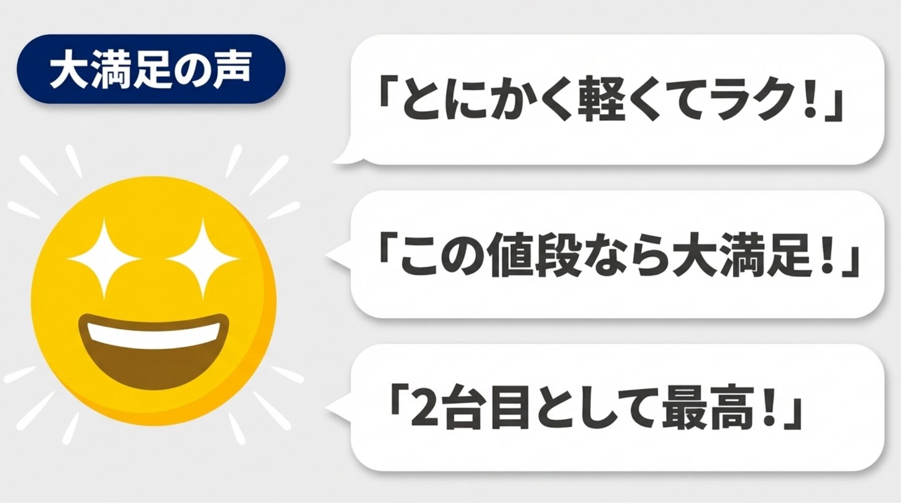 「大満足の声」として「とにかく軽くてラク！」、「この値段なら大満足！」、「2台目として最高！」 という意見が書かれた画像。