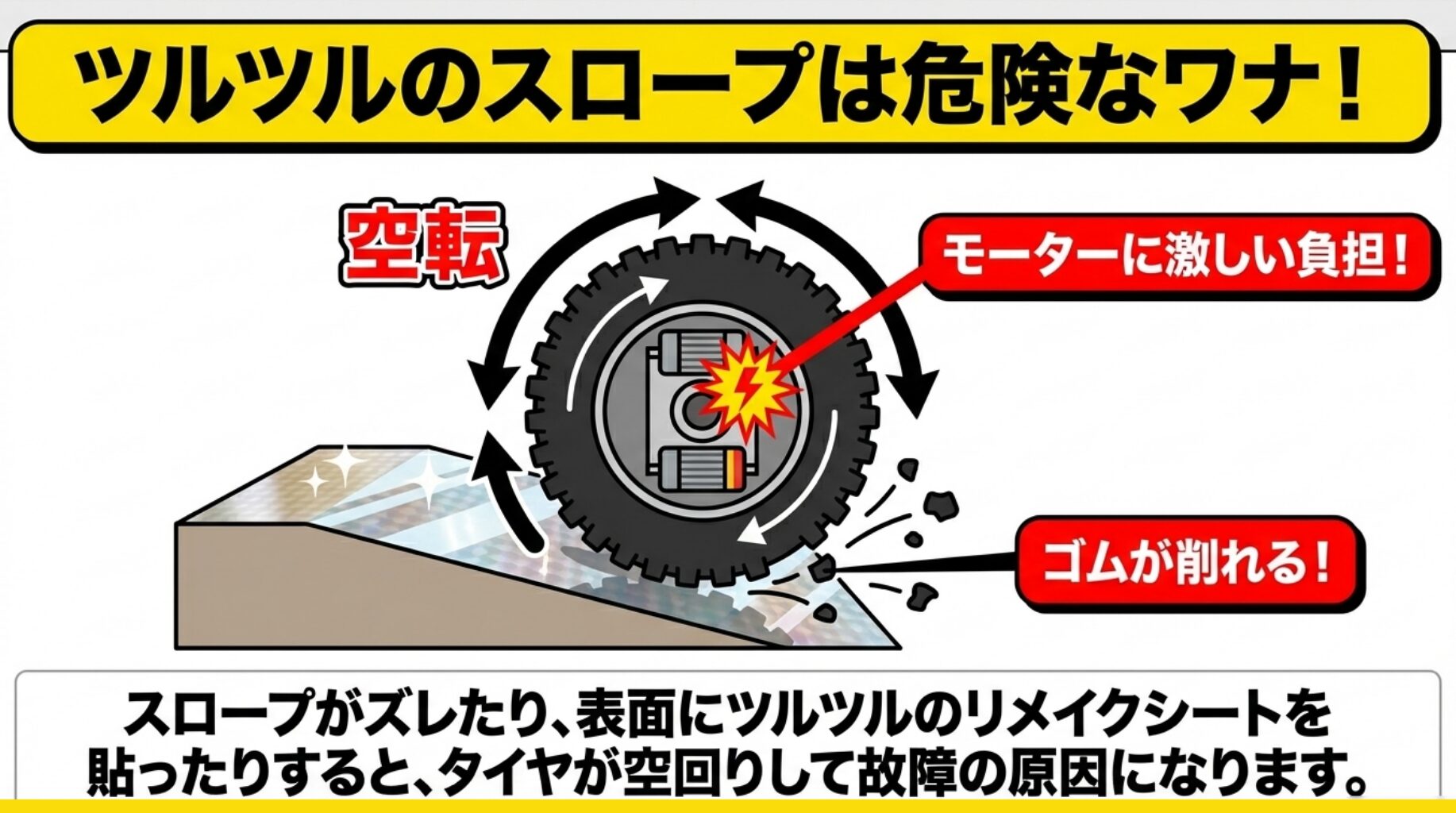 ツルツルのスロープでタイヤが空回り(空転)し、モーターへの負担やゴムの摩耗が発生するリスクを警告するイラスト。リメイクシートの貼り付け等への注意を促しています。
