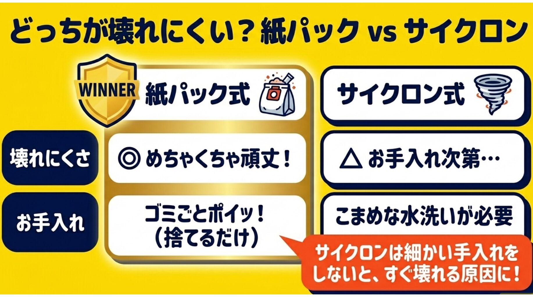 紙パック式とサイクロン式の壊れにくさと手入れの手間を比較。紙パック式は頑丈で捨てやすく、サイクロン式はこまめな水洗いが必要なことを解説。