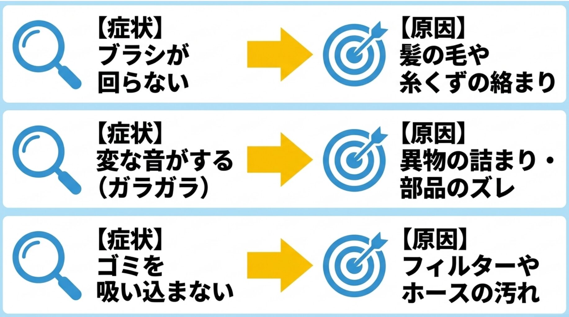 「ブラシが回らない」「変な音がする」「ゴミを吸い込まない」という3つの症状に対し、それぞれ「髪の毛の絡まり」「異物の詰まり」「フィルターの汚れ」といった原因を対応させた図解スライド。