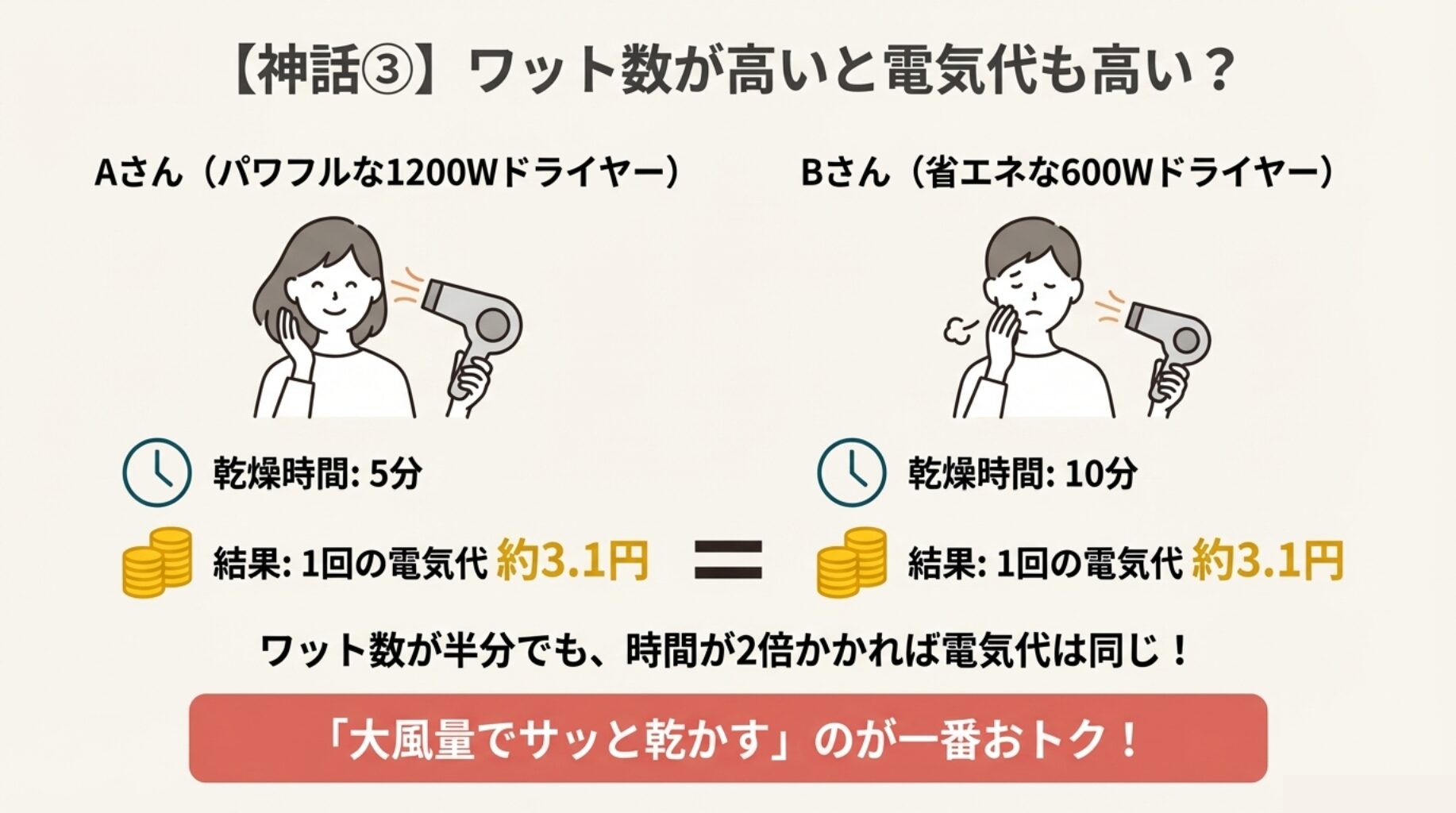 「神話③ ワット数が高いと電気代も高い？」への回答スライド。1200Wで5分使用した場合と、600Wで10分使用した場合の電気代は同じ約3.1円になることを示し、大風量による時短が節約になることを解説。