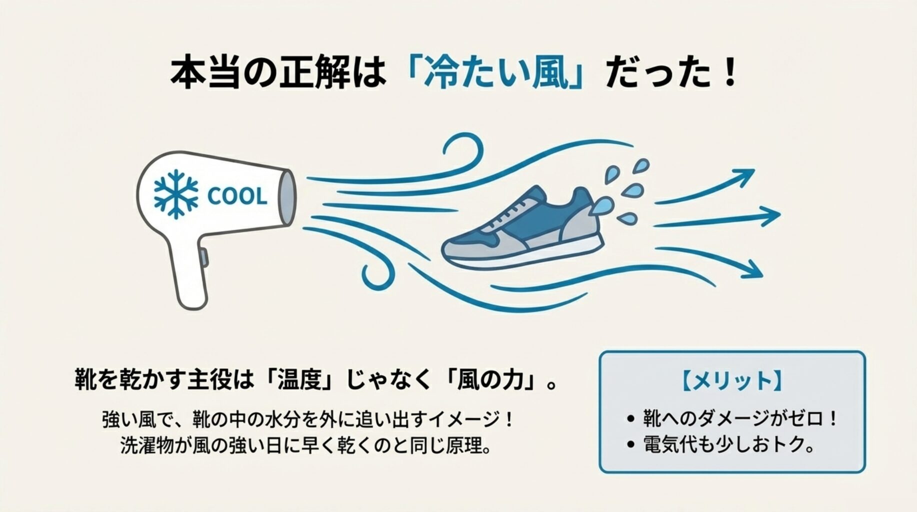 ドライヤーの冷風（COOL）が靴の水分を吹き飛ばしている爽やかなイメージ図。