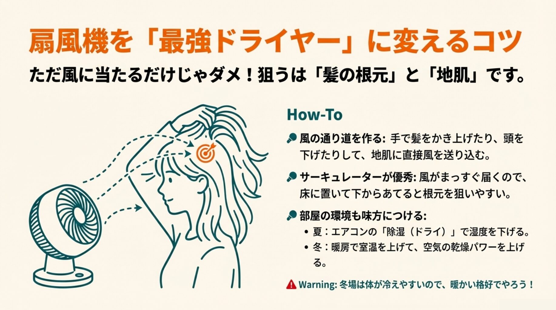 扇風機の風を髪の表面ではなく、髪をかき上げて根元（地肌）に当てている女性のイラスト。