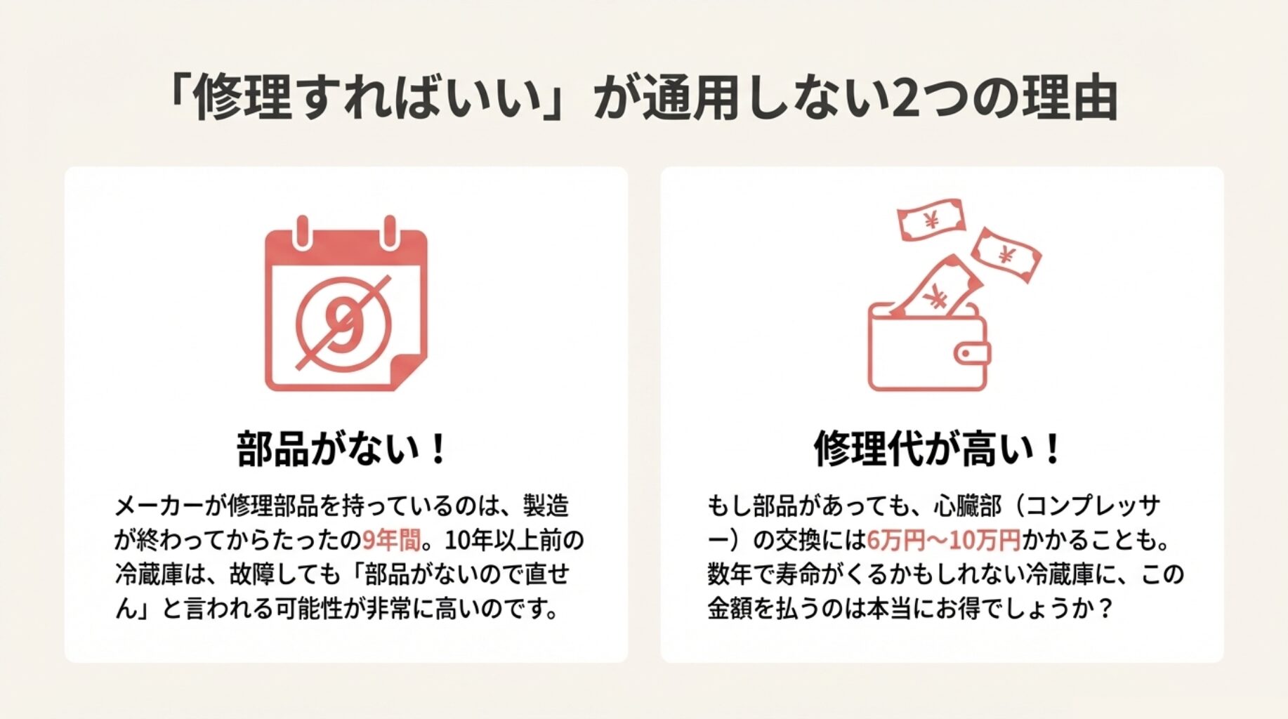 メーカーの部品保有期間が9年であることと、コンプレッサー交換などに6〜10万円かかるため、修理よりも買い替えが得策であることを説明した図。