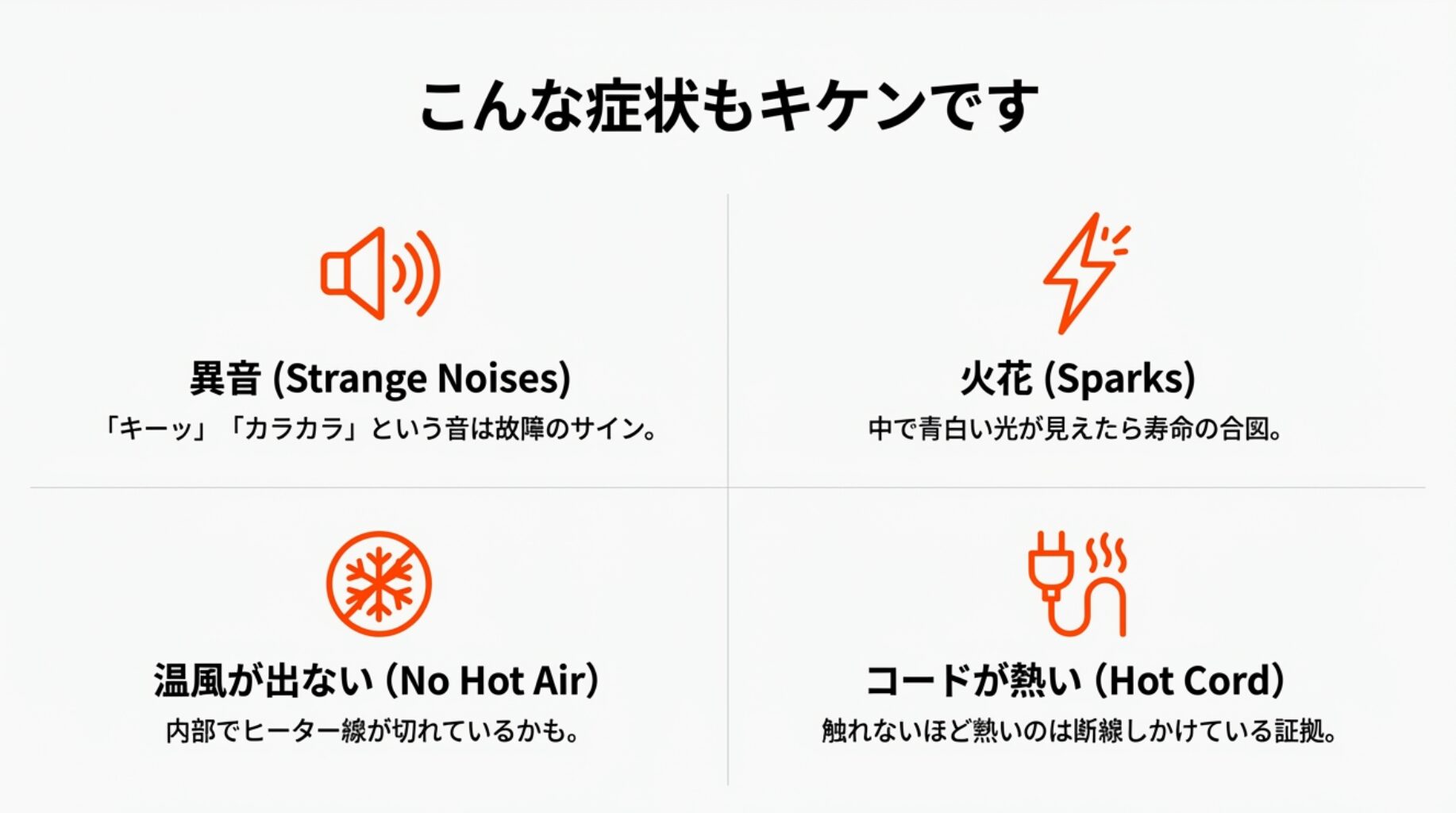 危険な故障の症状一覧。「異音(キーッ、カラカラ)」、「火花(青白い光)」、「温風が出ない」、「コードが熱い」などの具体的な症状と、それぞれの原因を解説したチェックリスト。