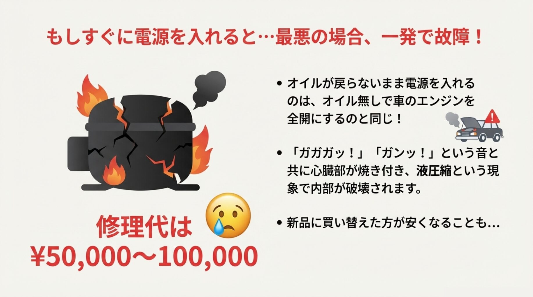 コンプレッサーが破損して煙が出ているイラスト。「修理代は50,000〜100,000円」という記載と、エンジンオイル無しで走る車と同じという警告。