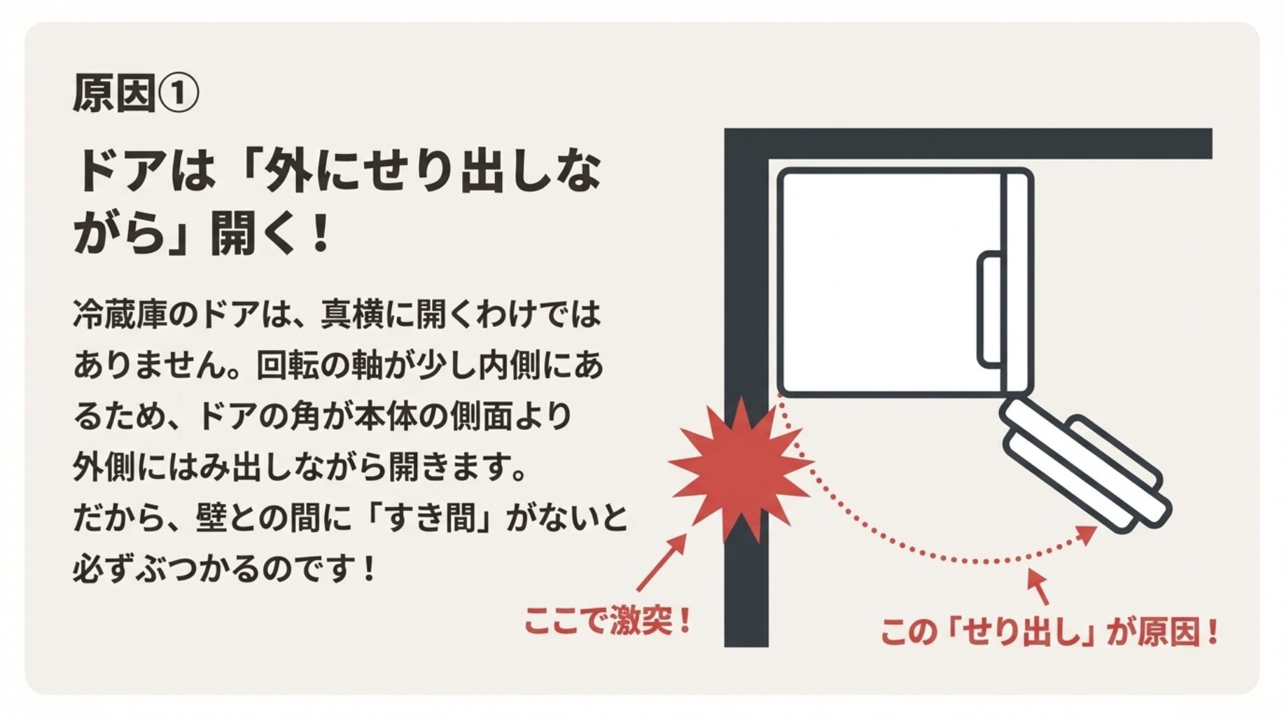 冷蔵庫のドアが開く際、ヒンジを軸にしてドアの角が外側にせり出しながら回転する軌跡を描いた図解。壁との間にすき間がないと激突することが示されている。