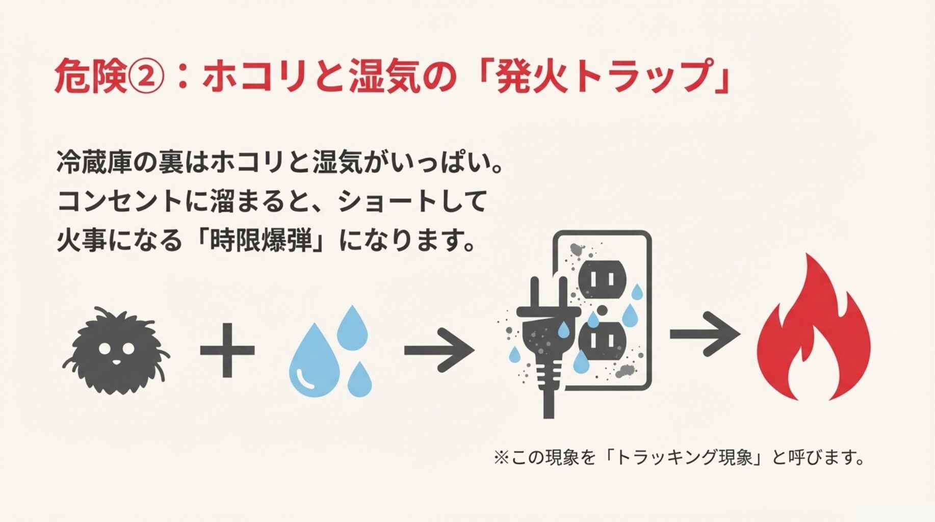 「ほこり」＋「湿気」がコンセントに溜まり、発火に至るまでの流れを表現した図解。